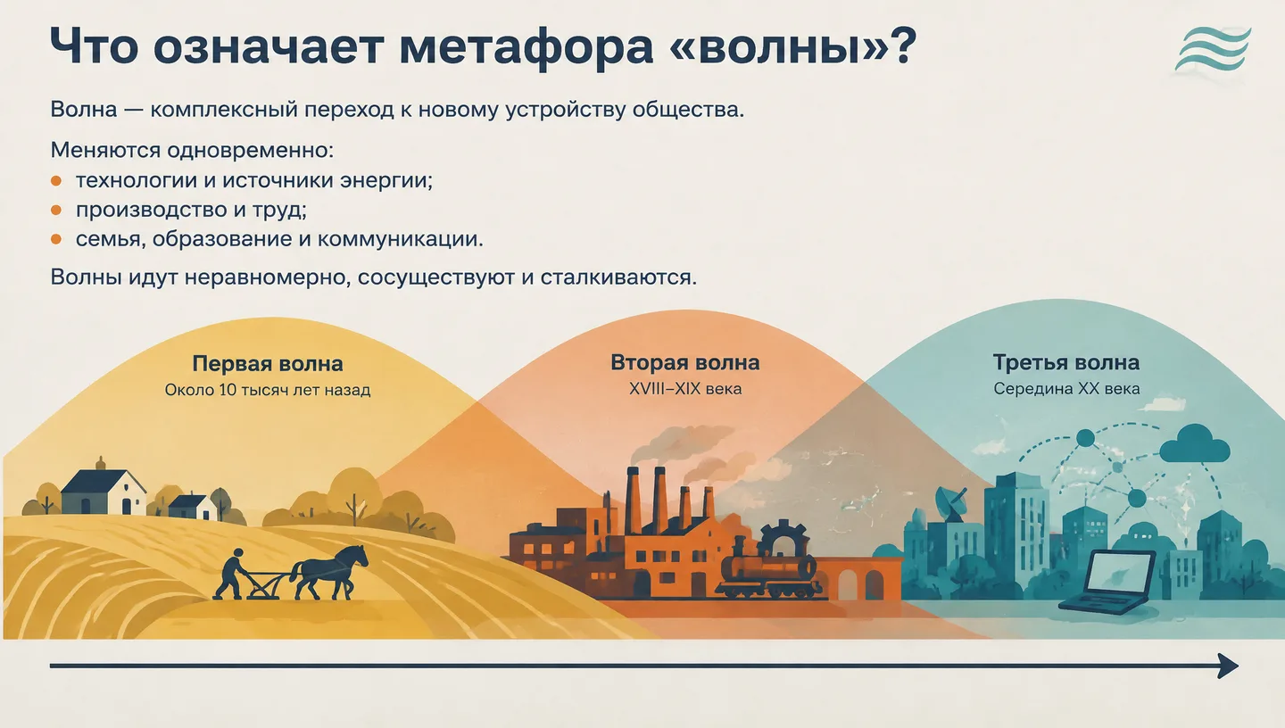 Что означает метафора «волны»?