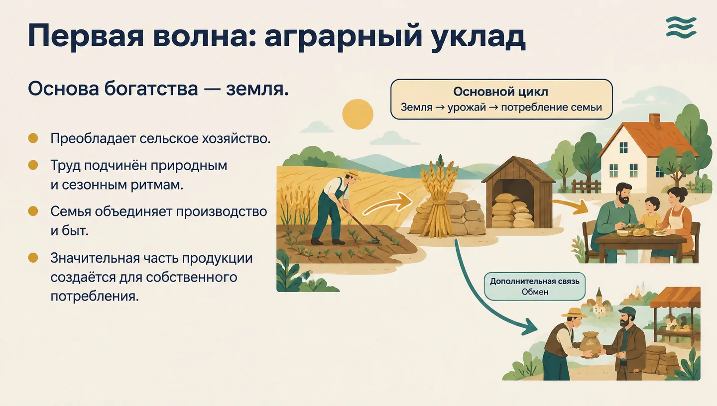 Первая волна: аграрный уклад