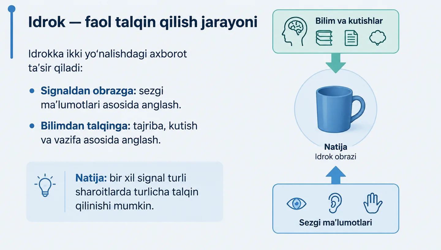 Idrok — faol talqin qilish jarayoni