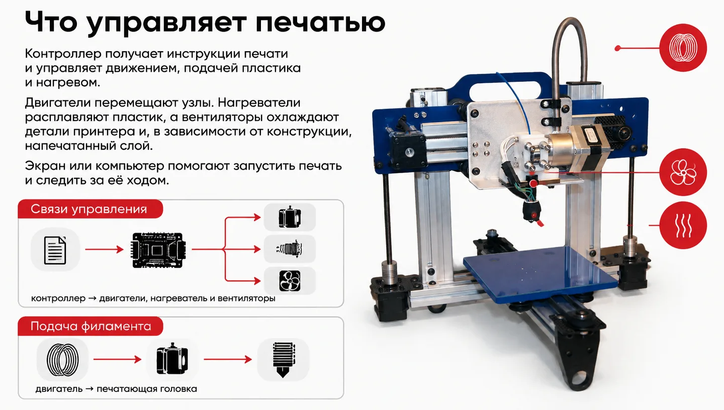 Что управляет печатью