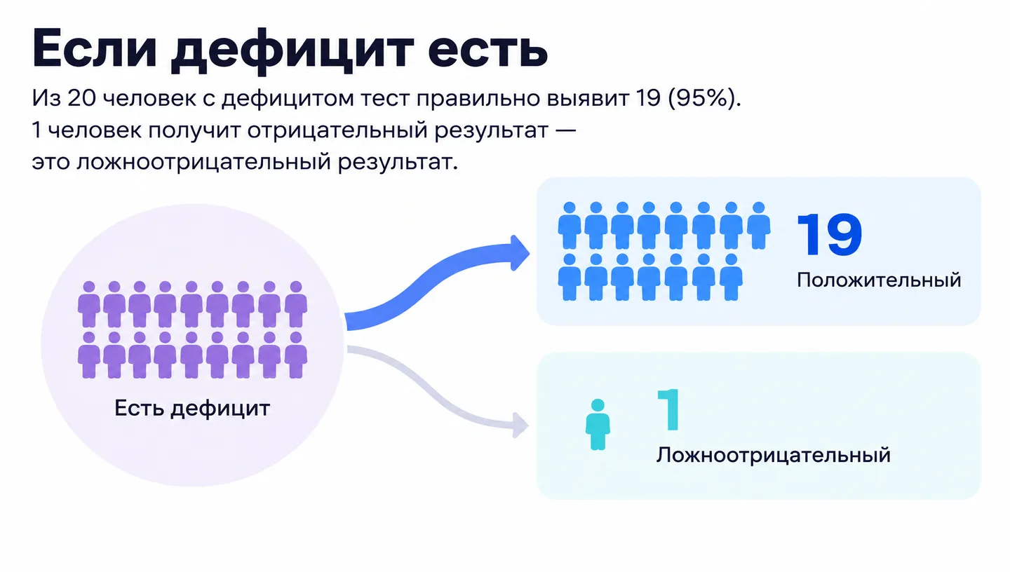Если дефицит есть
