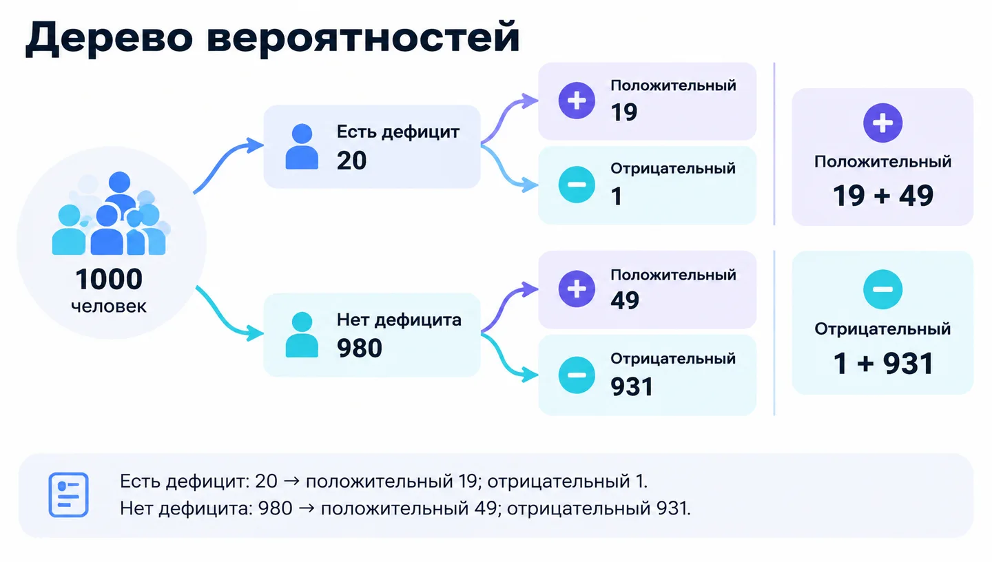 Дерево вероятностей