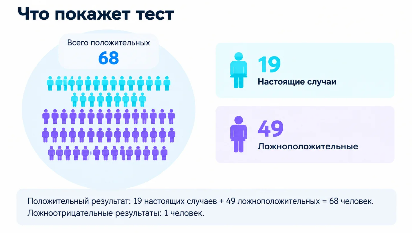 Что покажет тест