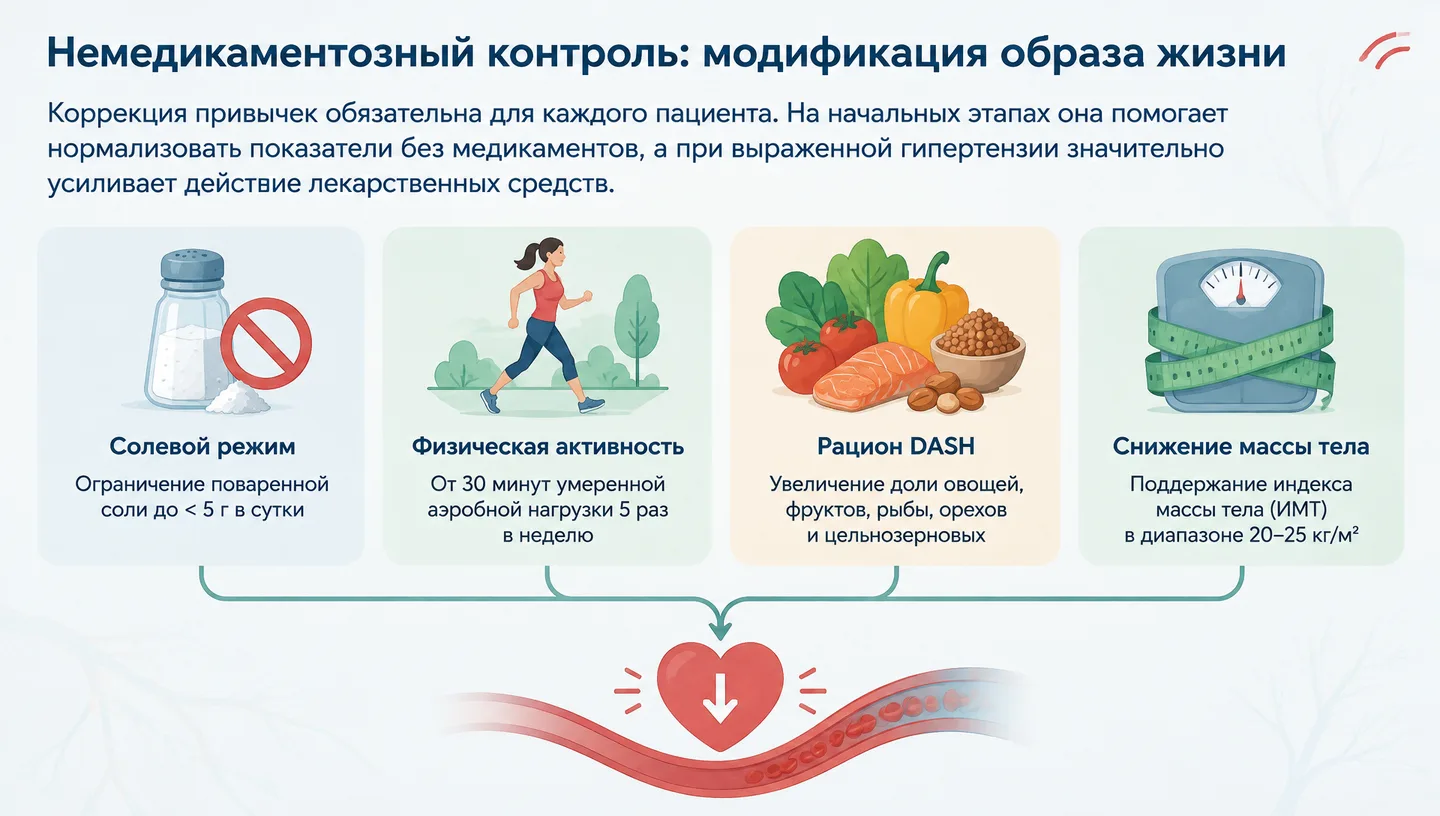 Немедикаментозный контроль: модификация образа жизни