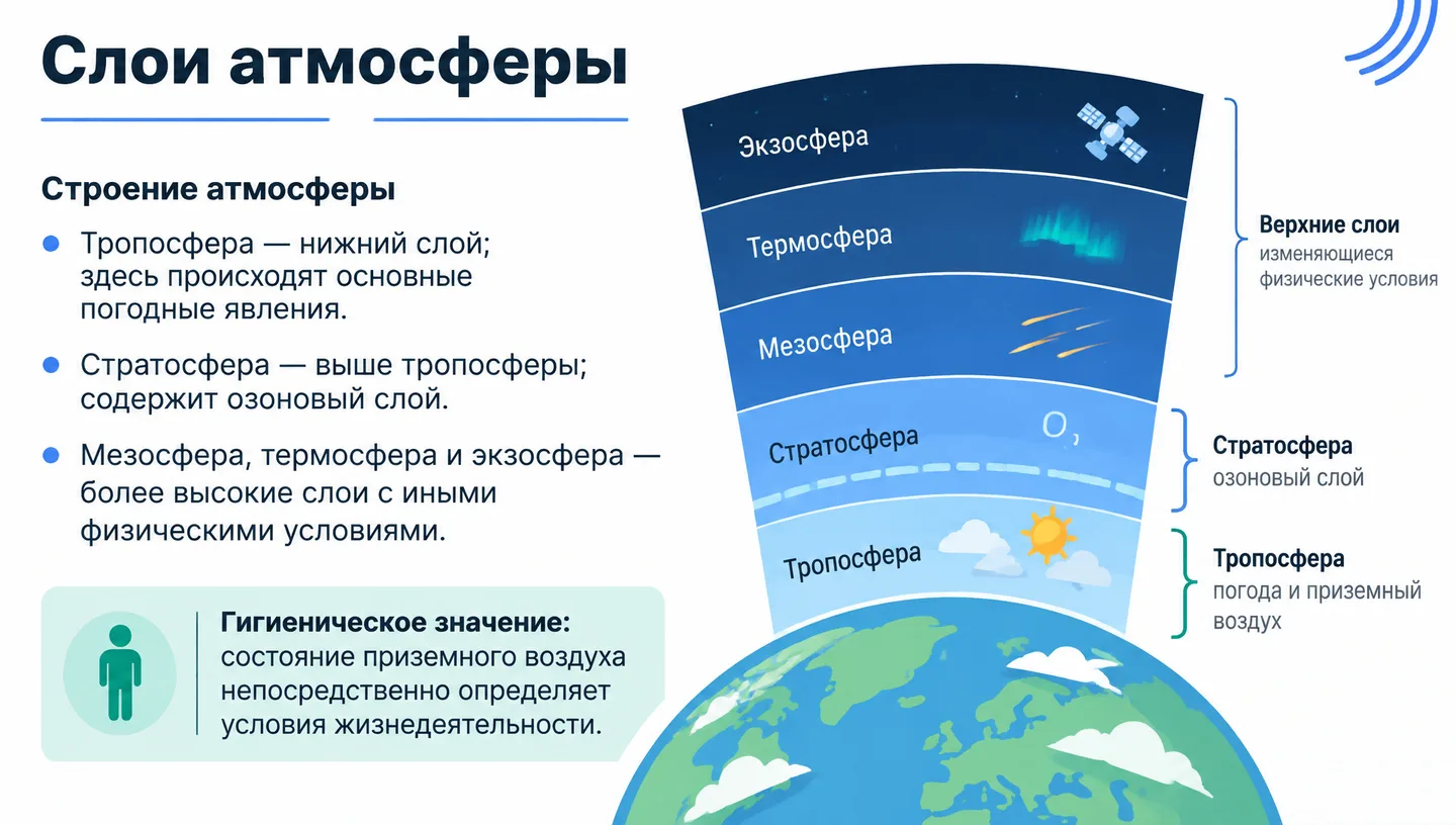 Слои атмосферы