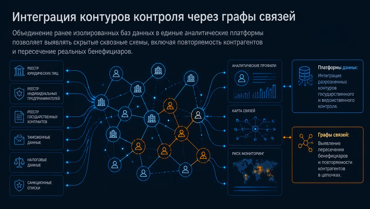 Интеграция контуров контроля через графы связей