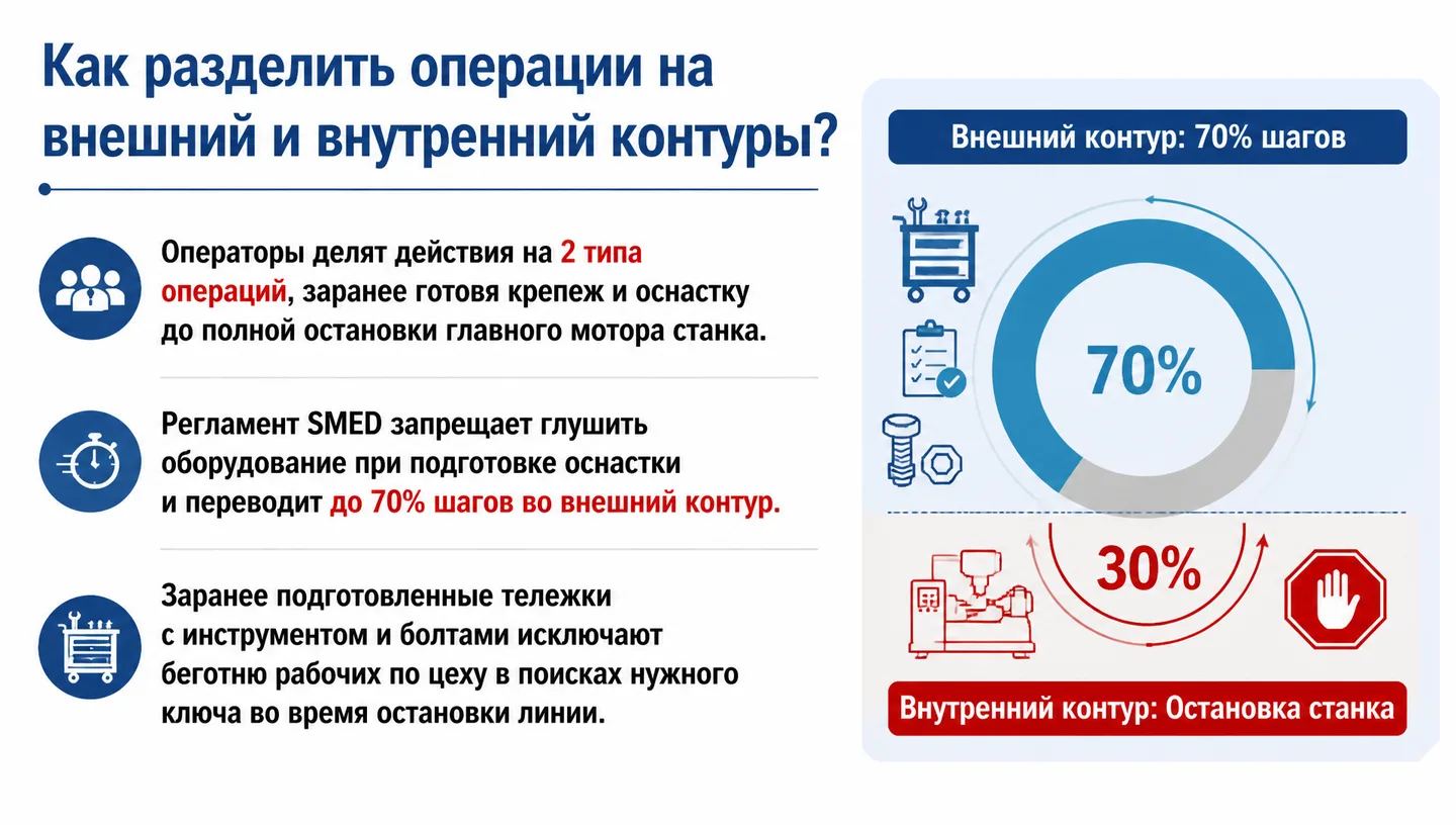 Как разделить операции на внешний и внутренний контуры?