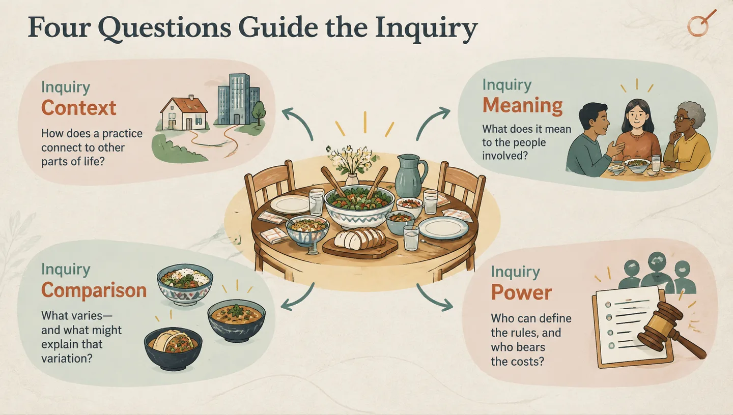 Four Questions Guide the Inquiry
