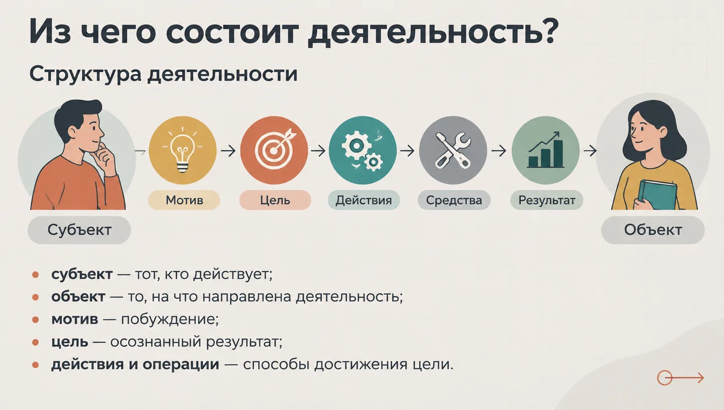 Из чего состоит деятельность?