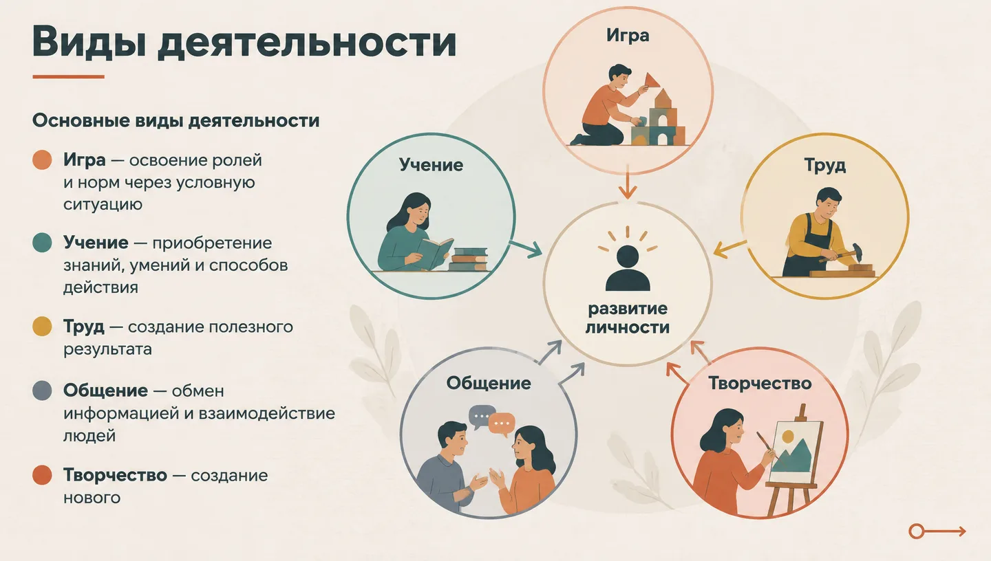 Виды деятельности
