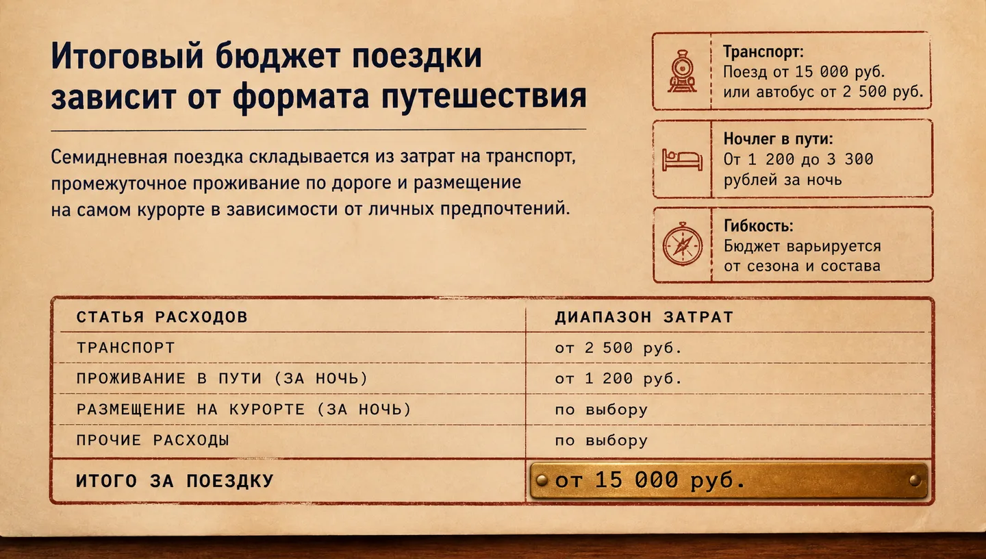 Итоговый бюджет поездки зависит от формата путешествия