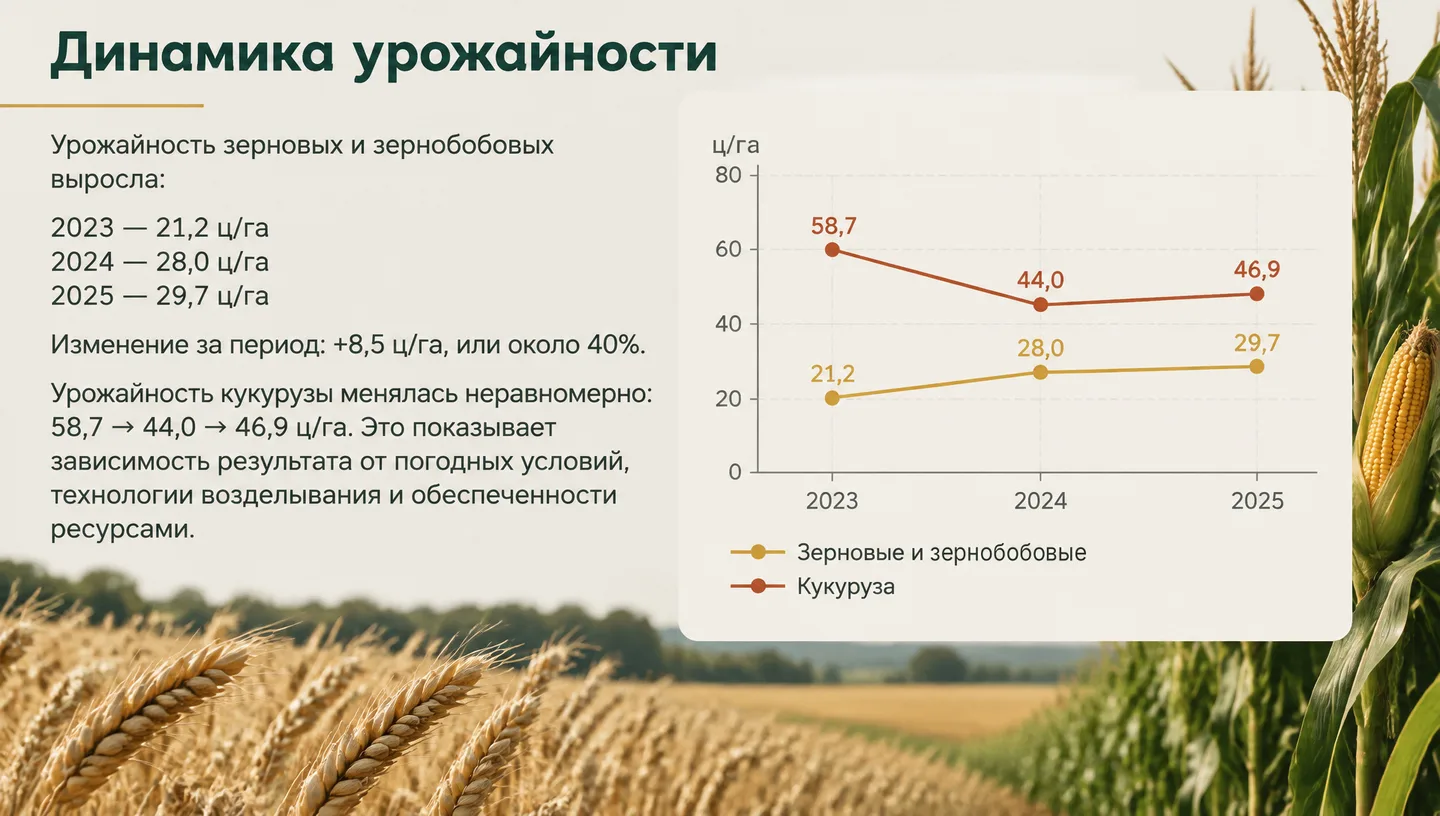 Динамика урожайности