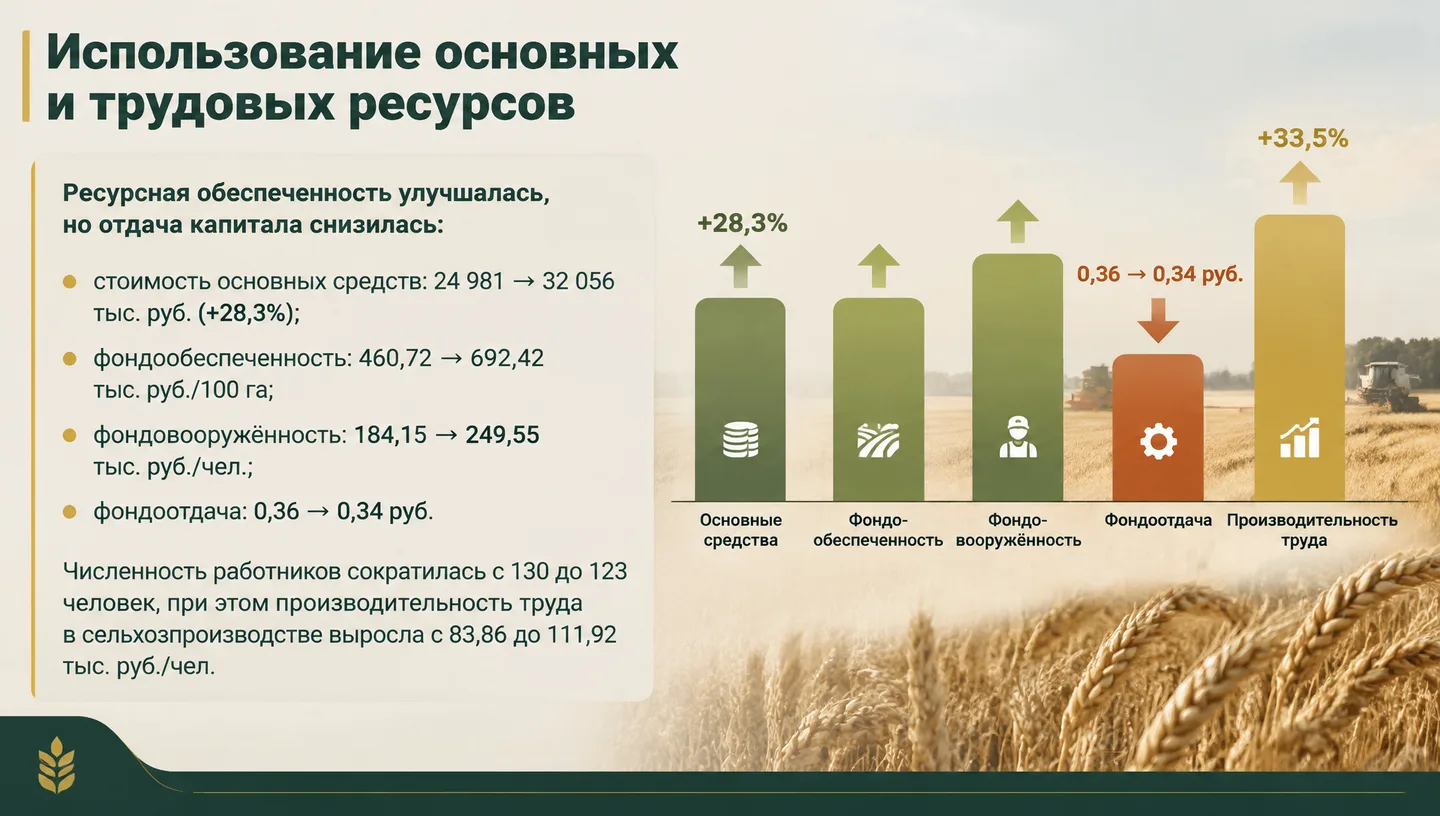 Использование основных и трудовых ресурсов