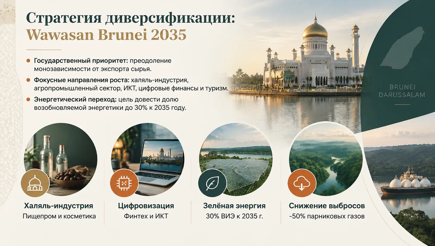 Стратегия диверсификации: Wawasan Brunei 2035