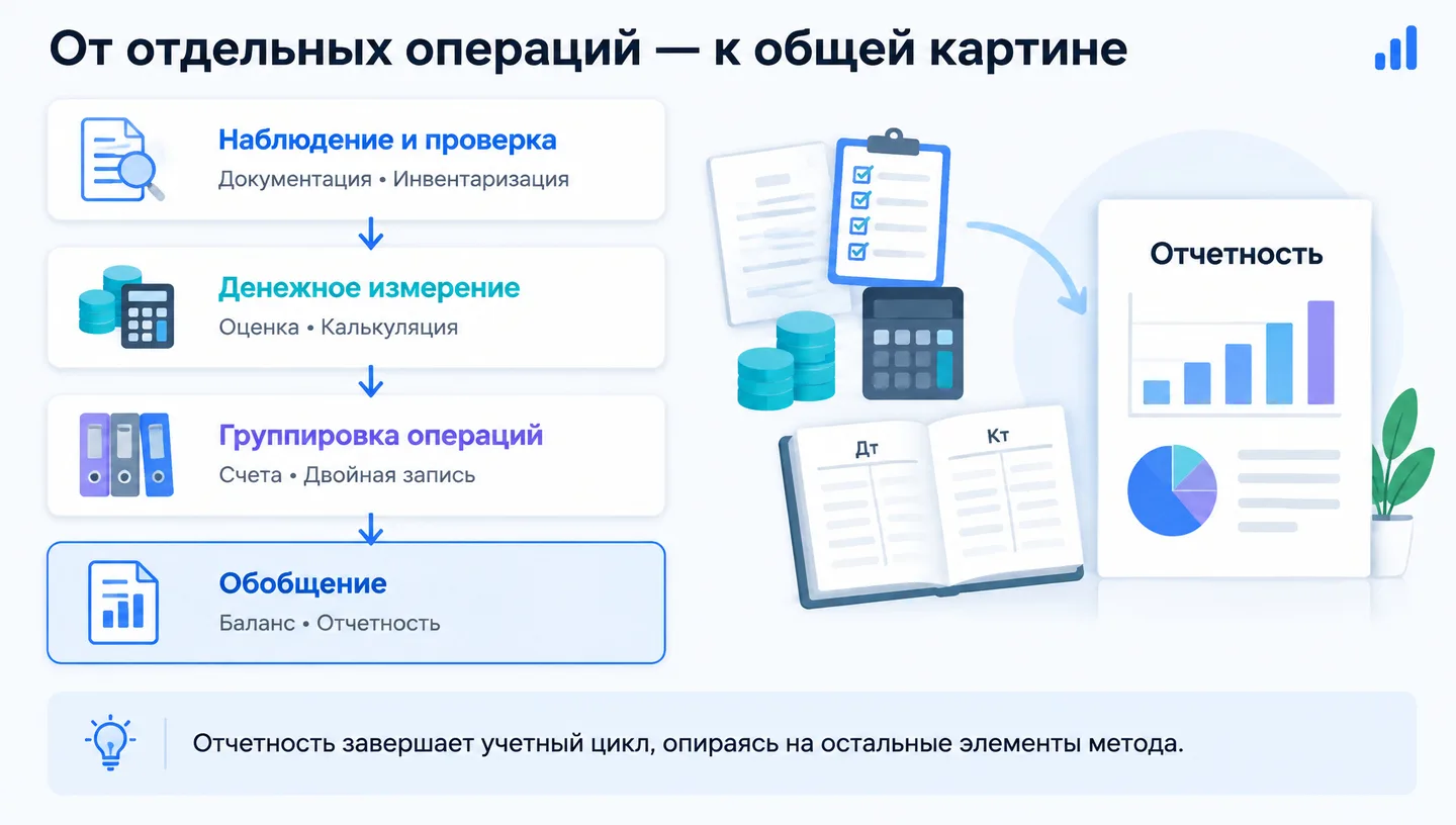 От отдельных операций — к общей картине