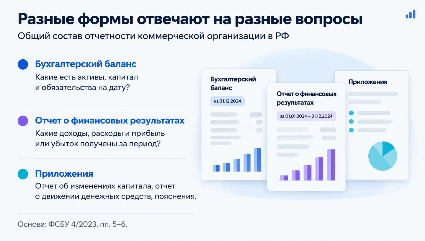 Разные формы отвечают на разные вопросы