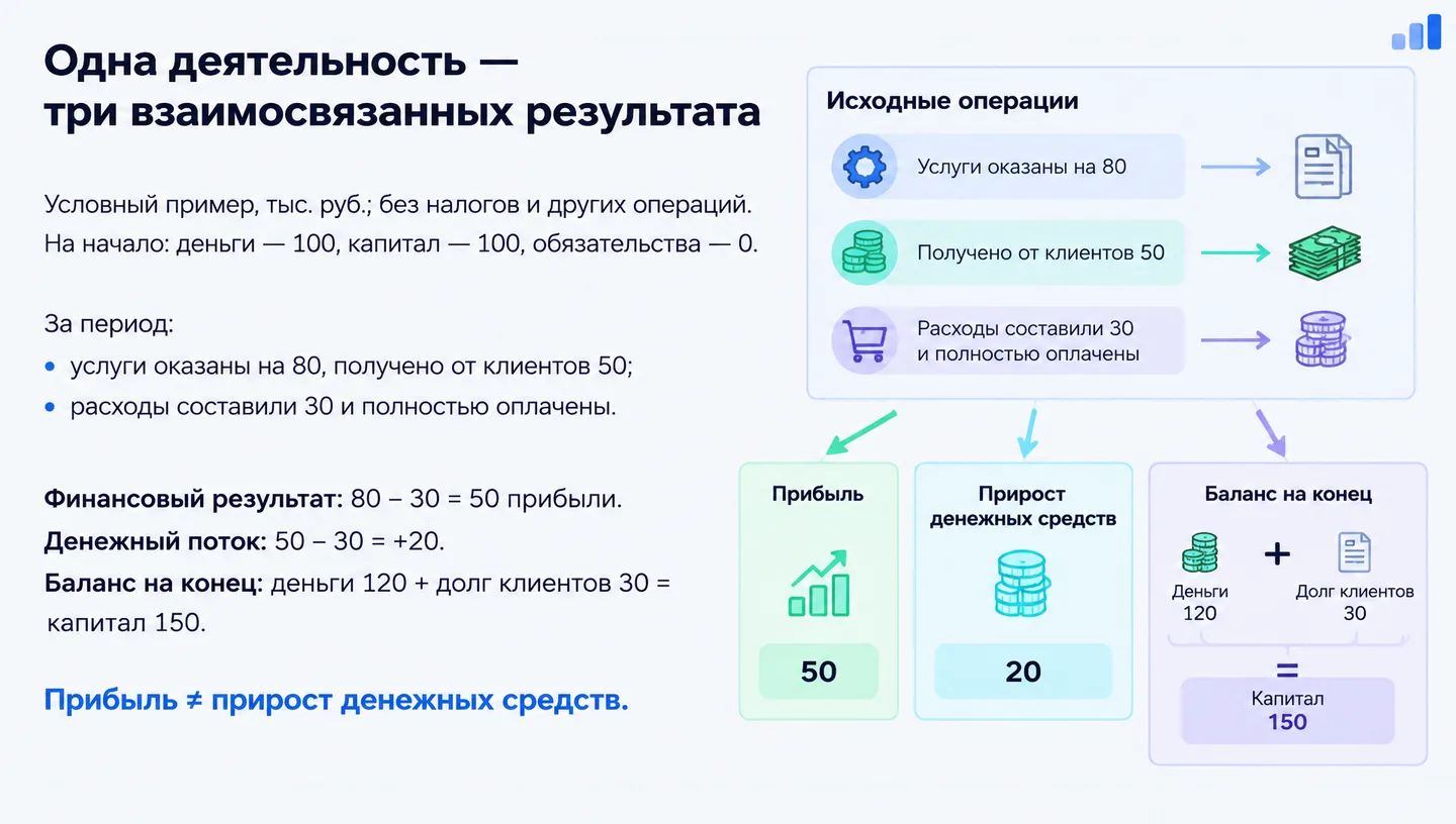 Одна деятельность — три взаимосвязанных результата