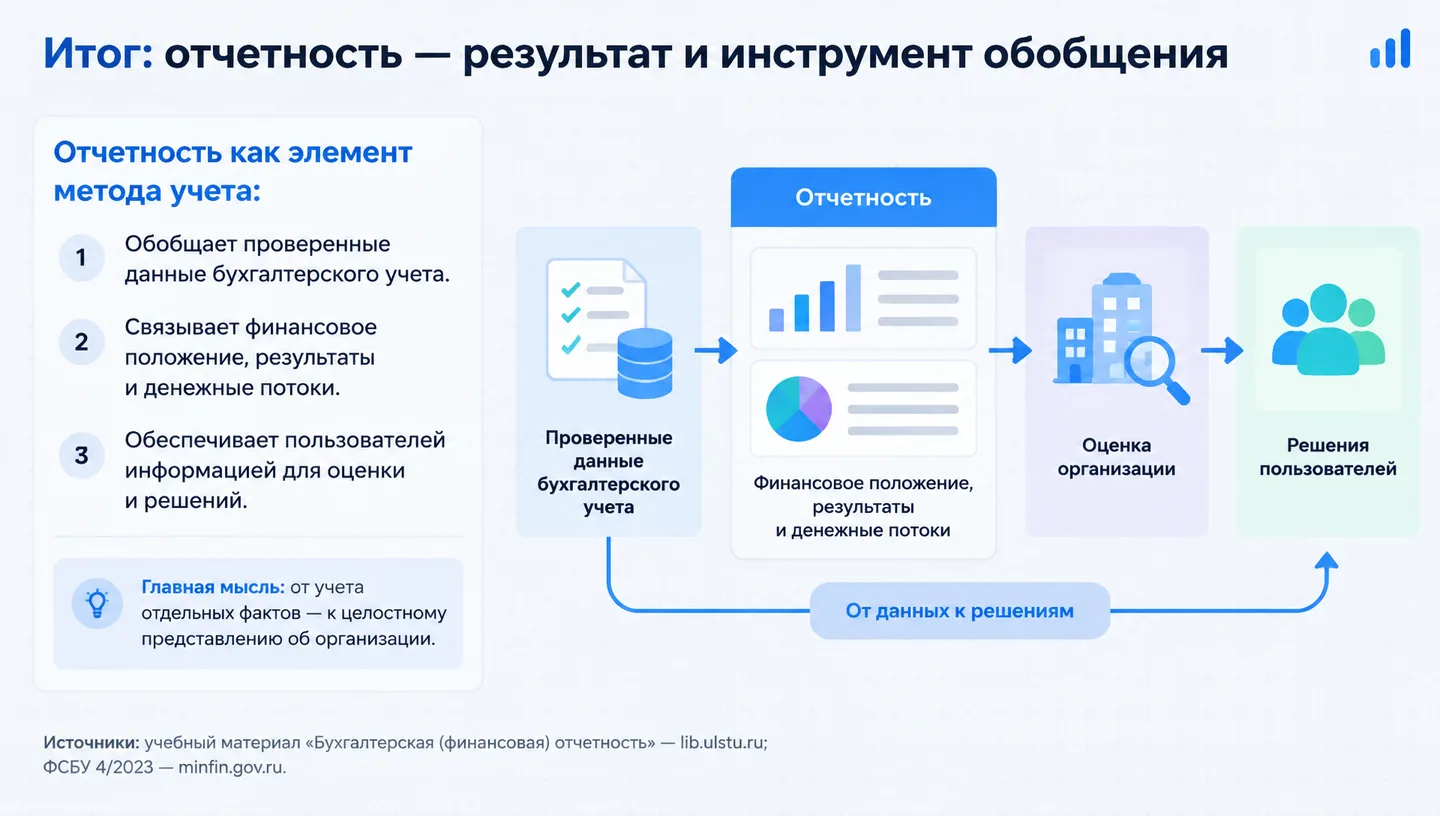 Итог: отчетность — результат и инструмент обобщения