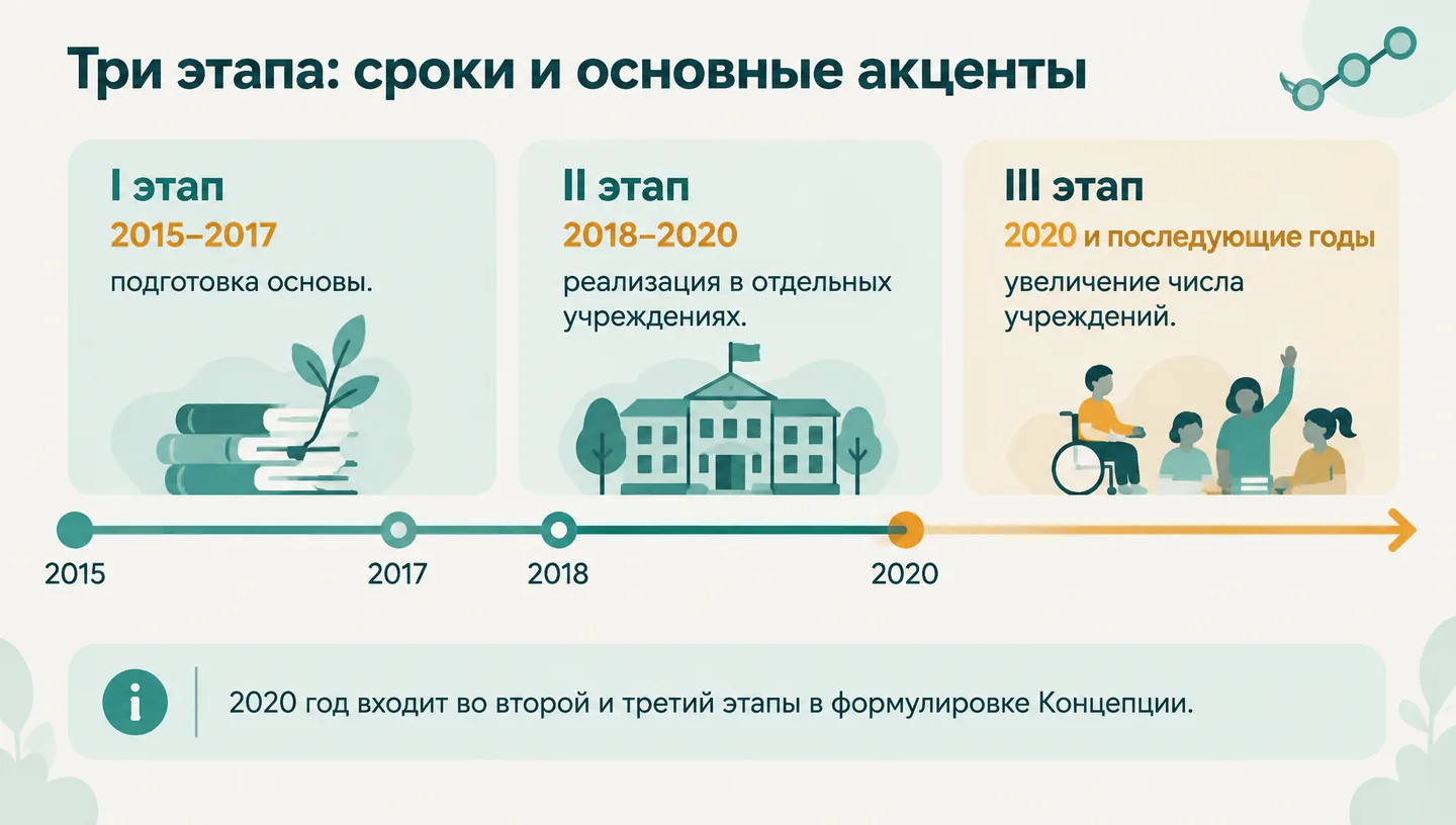 Три этапа: сроки и основные акценты