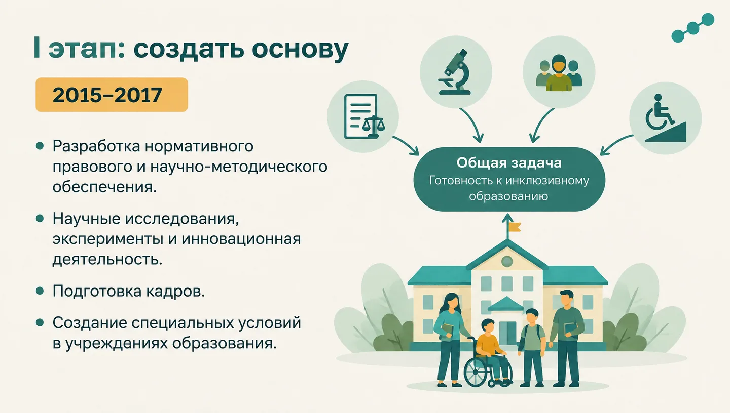 I этап: создать основу