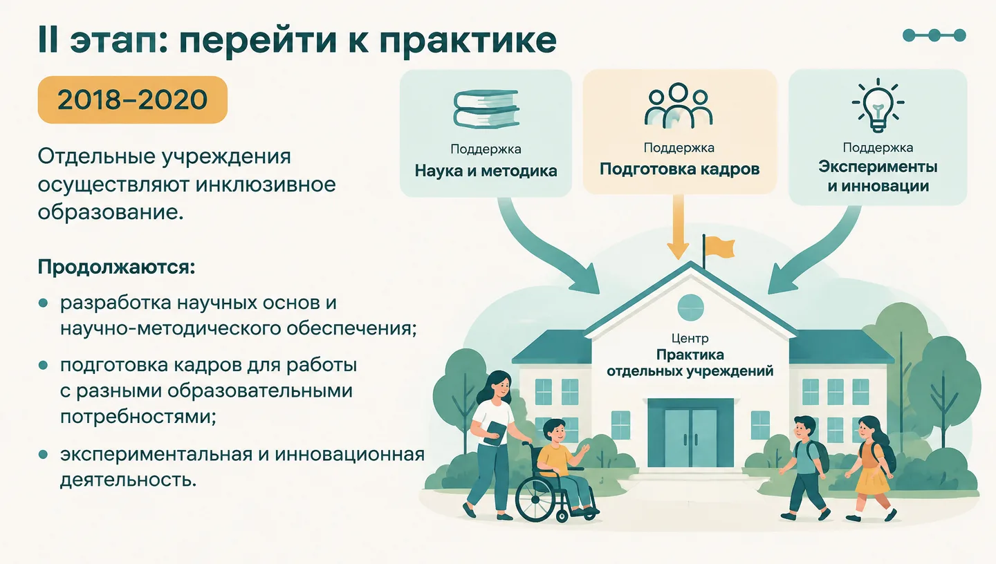 II этап: перейти к практике