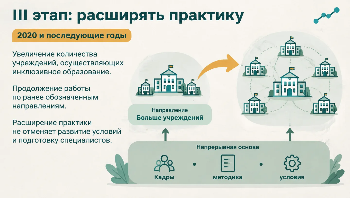 III этап: расширять практику
