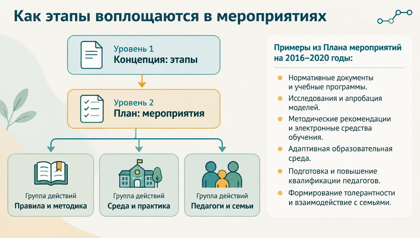 Как этапы воплощаются в мероприятиях