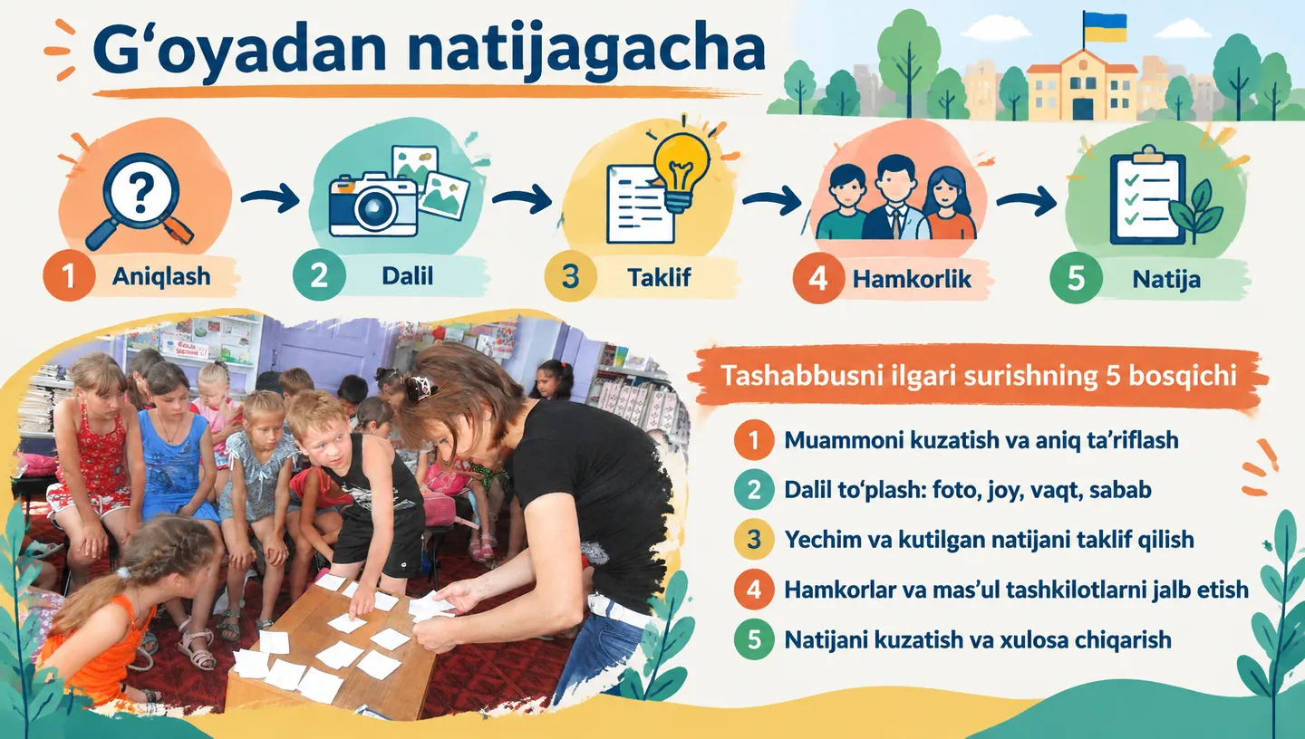 G‘oyadan natijagacha