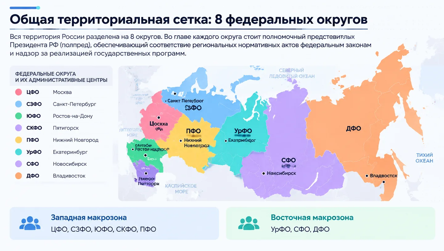 Общая территориальная сетка: 8 федеральных округов