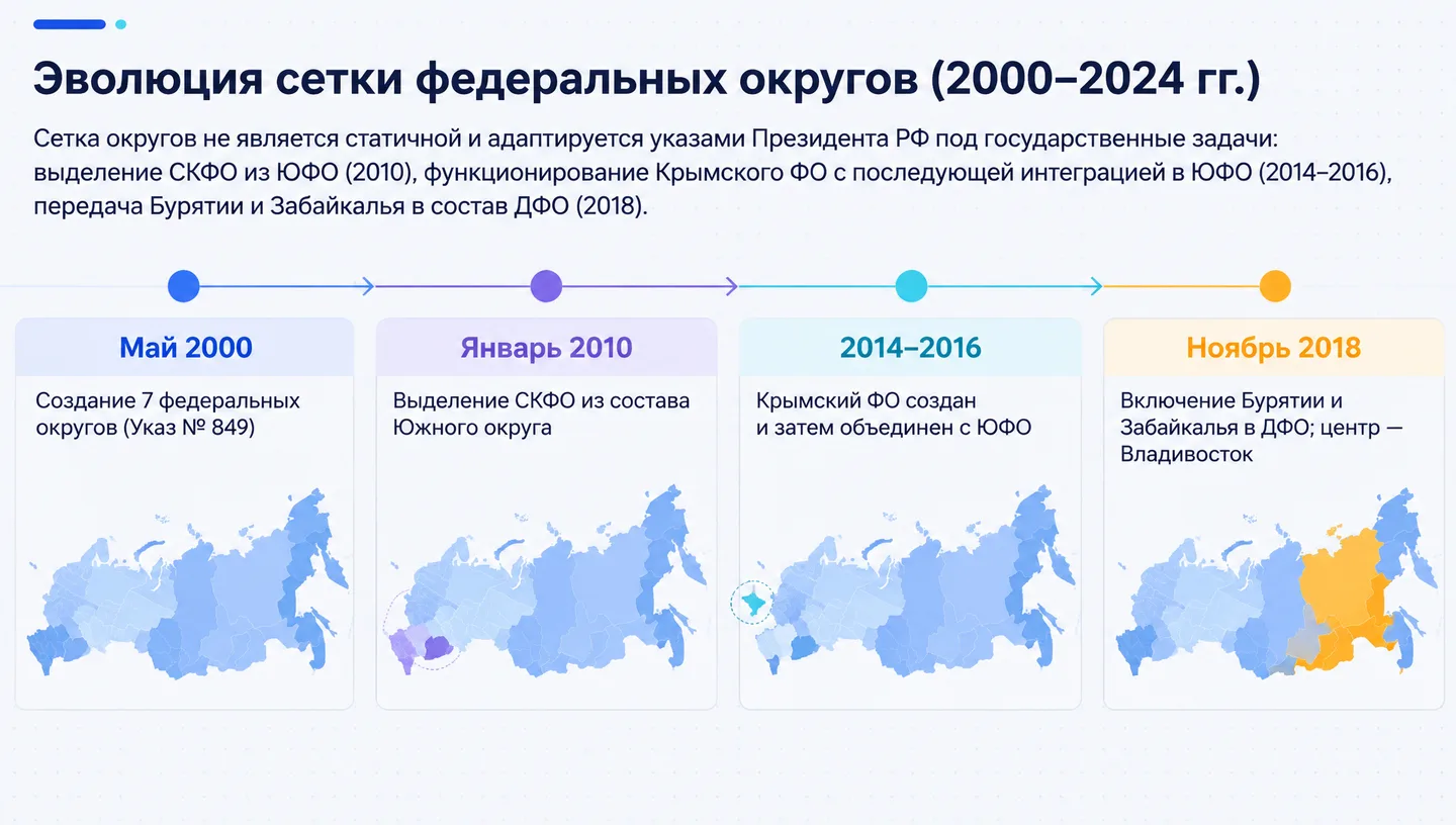 Эволюция сетки федеральных округов (2000–2024 гг.)