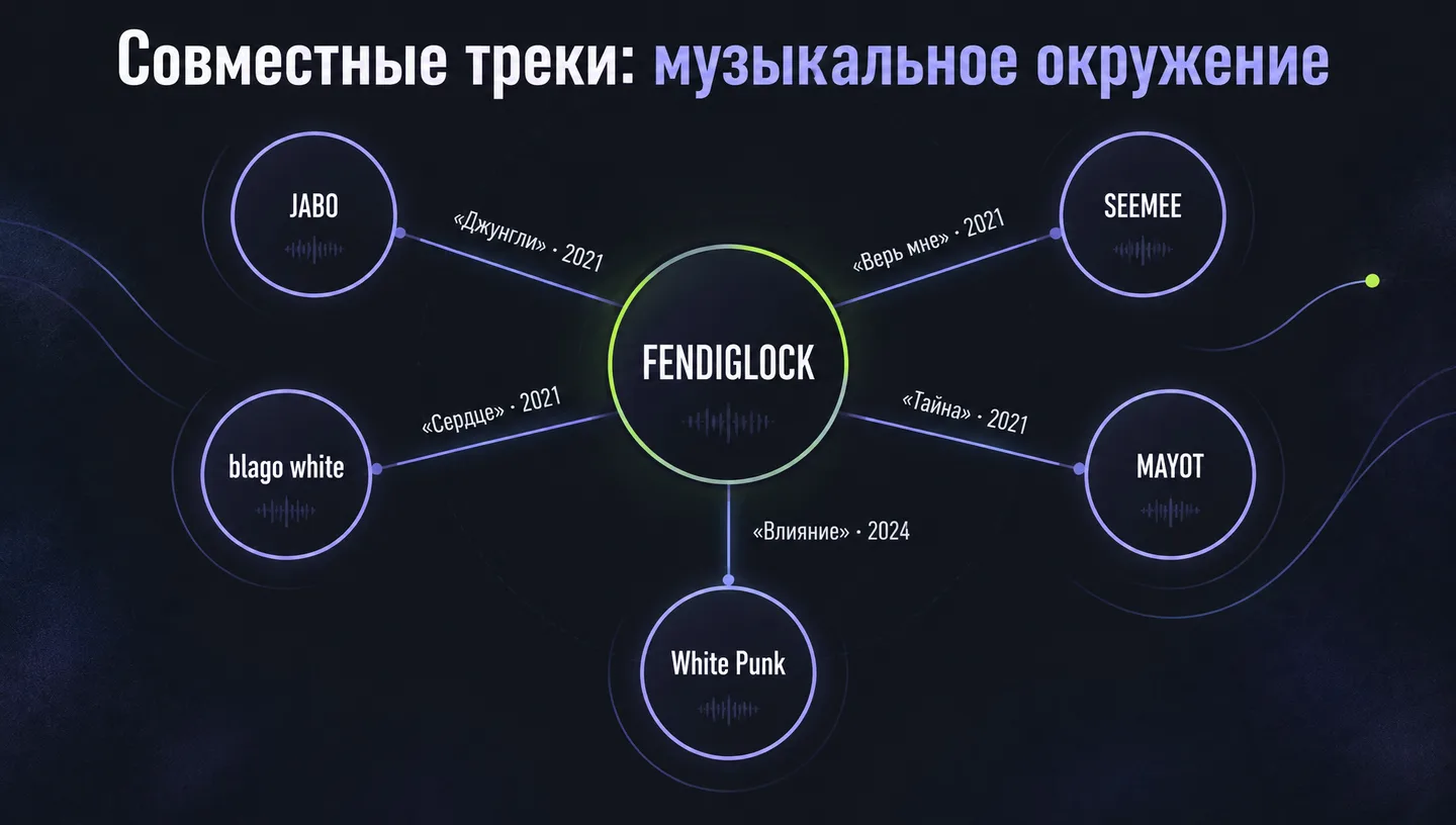 Совместные треки: музыкальное окружение