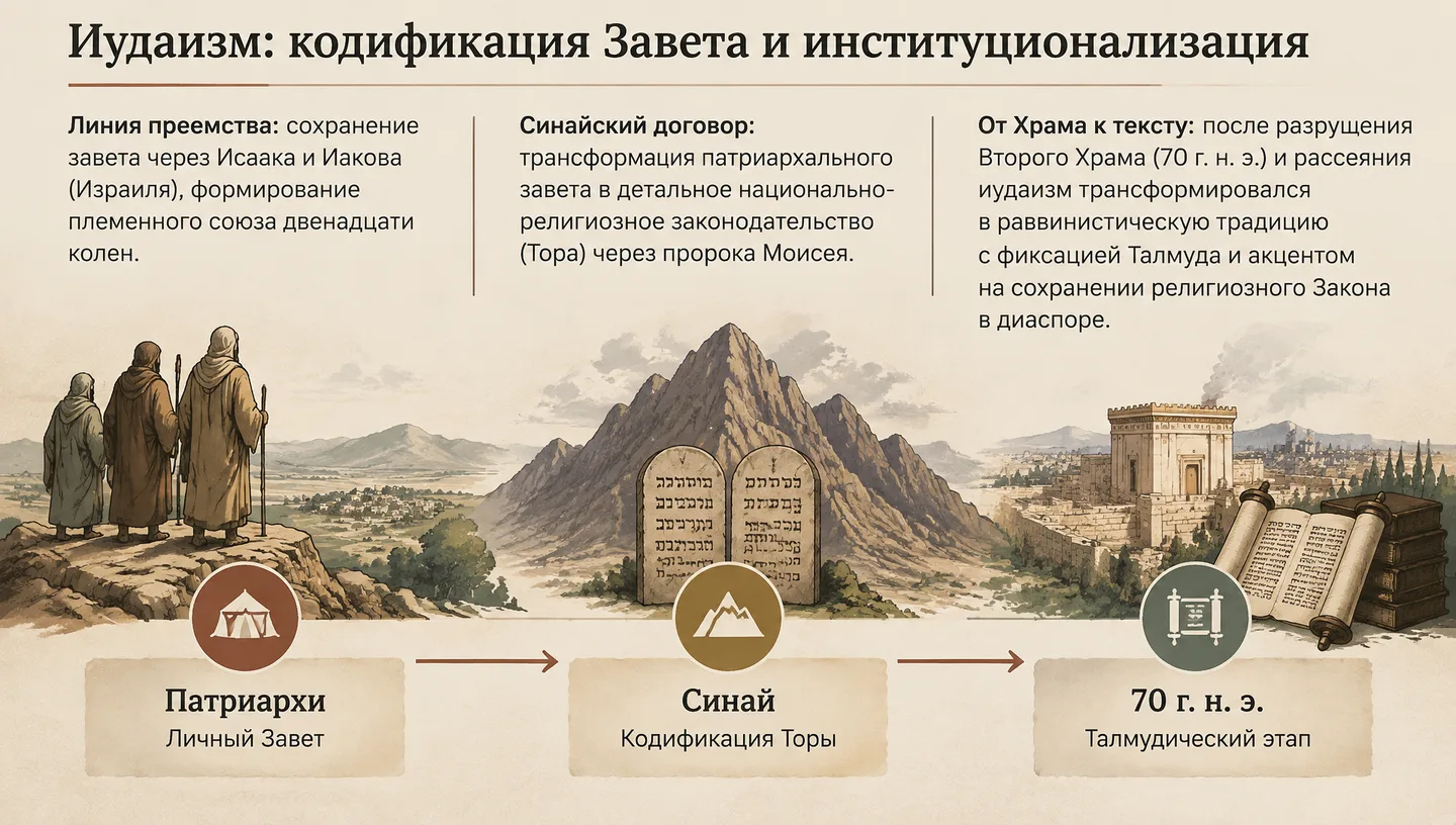 Иудаизм: кодификация Завета и институционализация