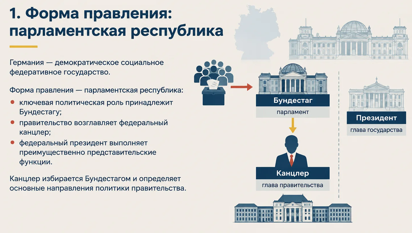 1. Форма правления: парламентская республика