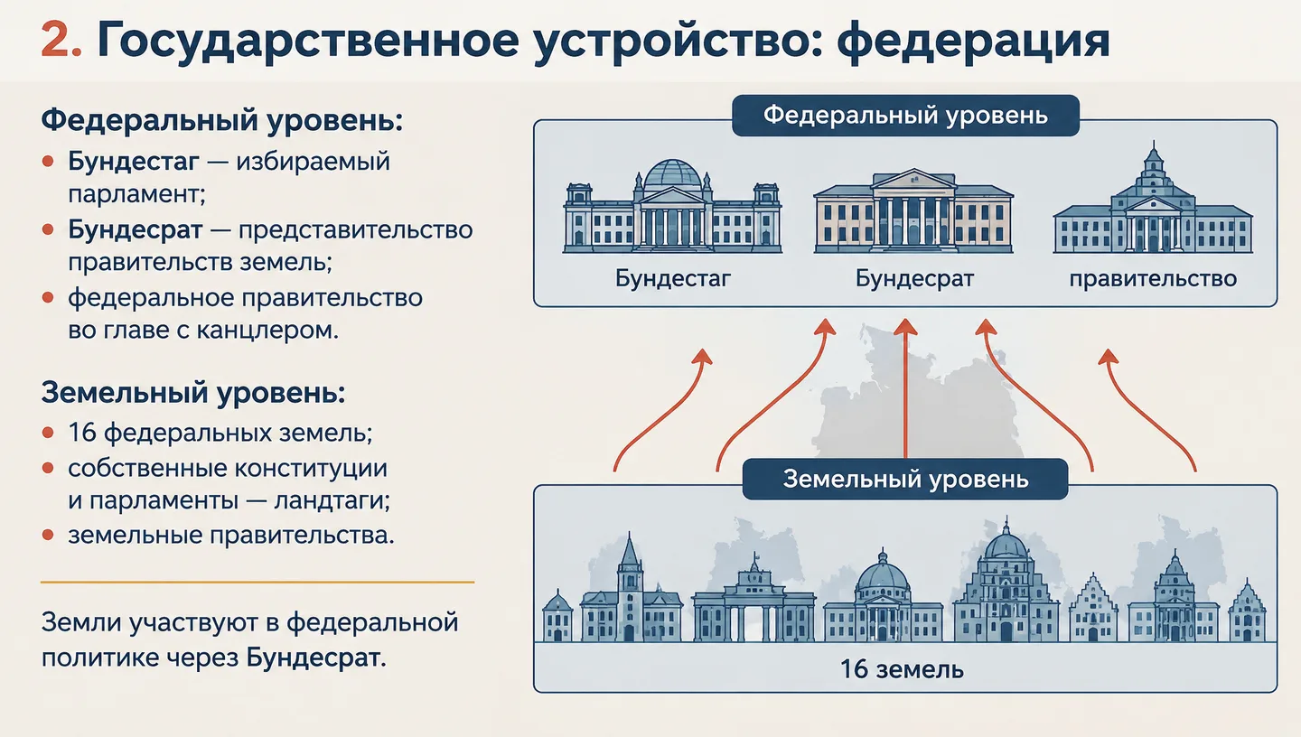 2. Государственное устройство: федерация