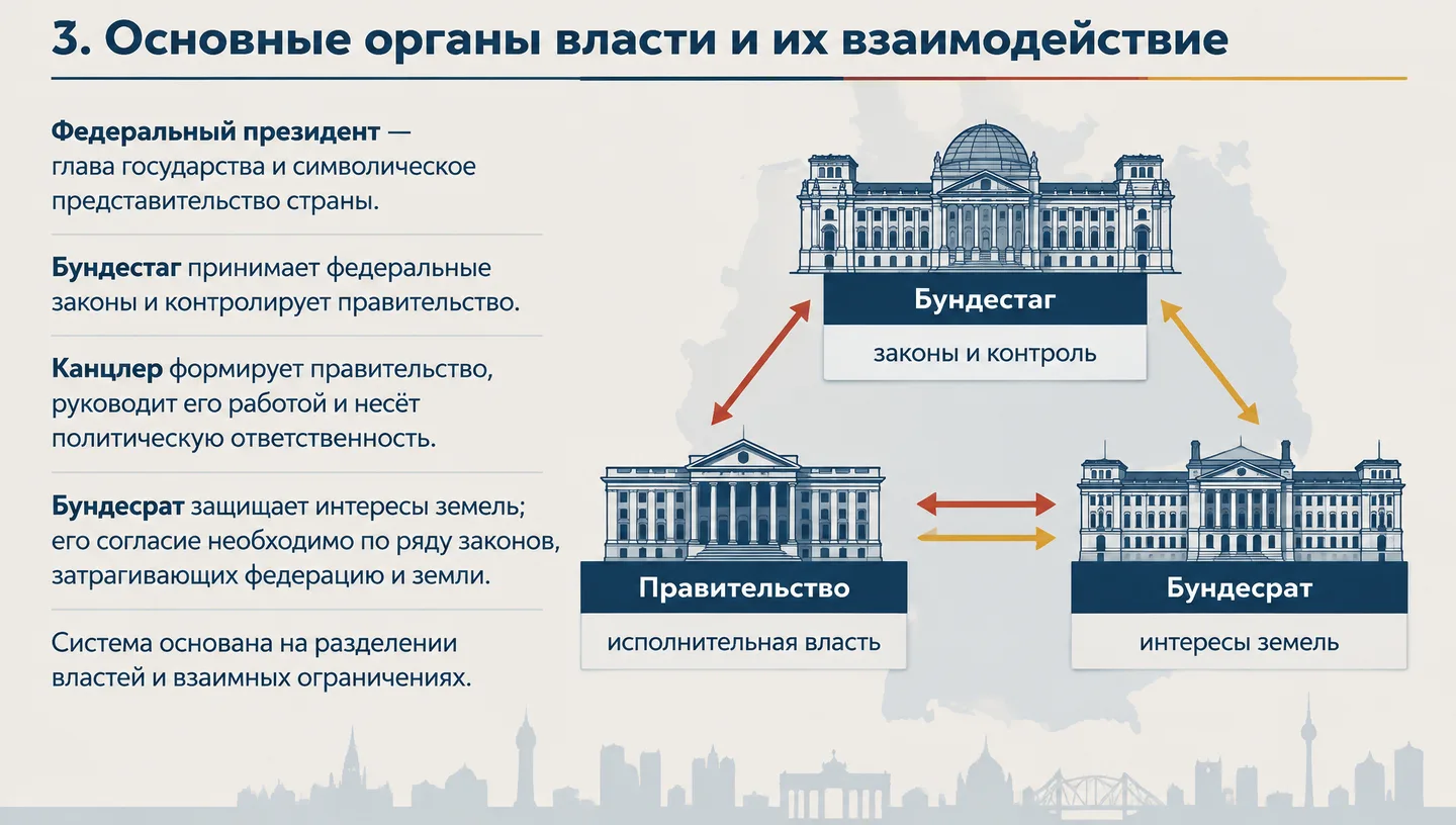 3. Основные органы власти и их взаимодействие