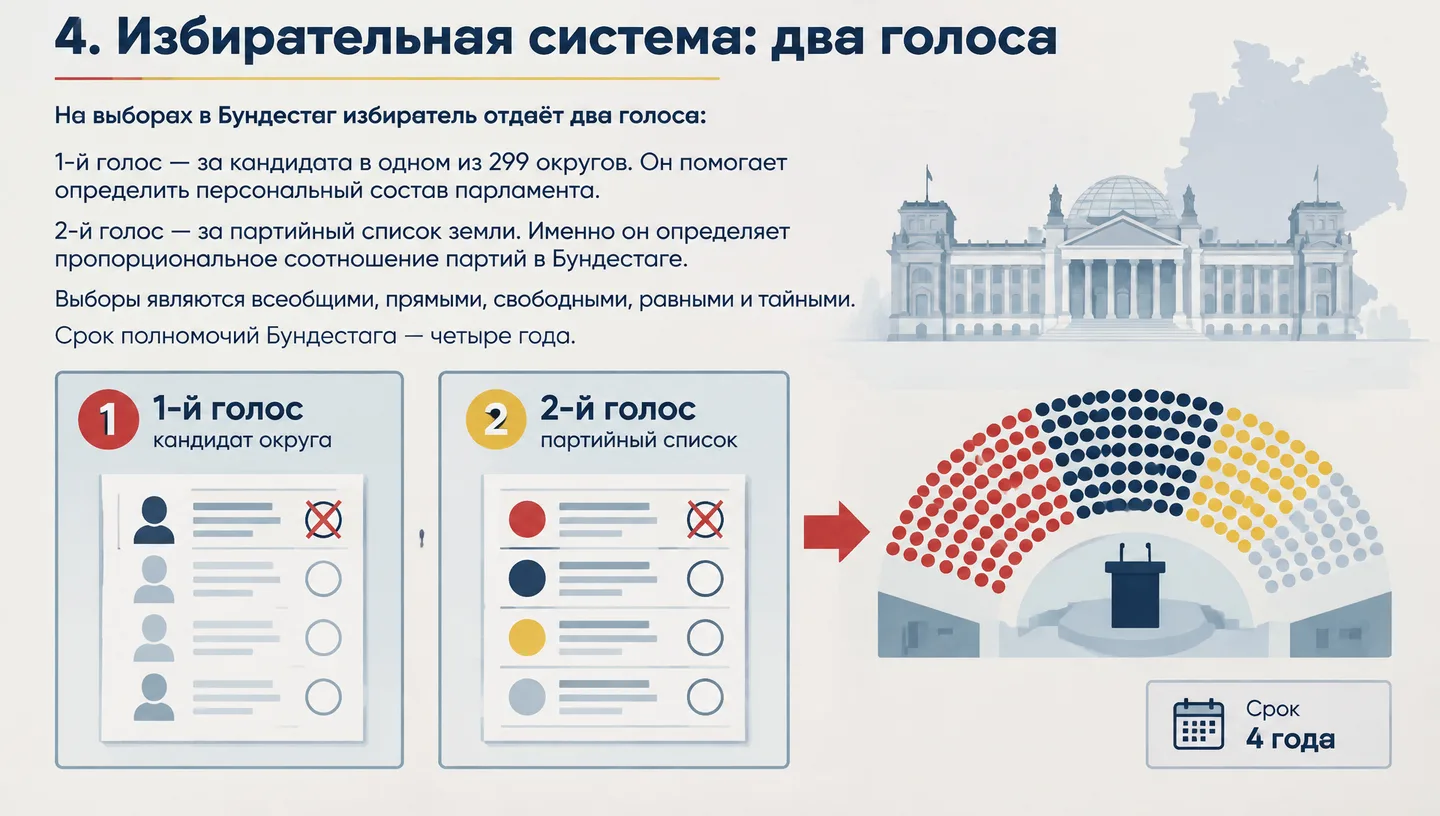 4. Избирательная система: два голоса