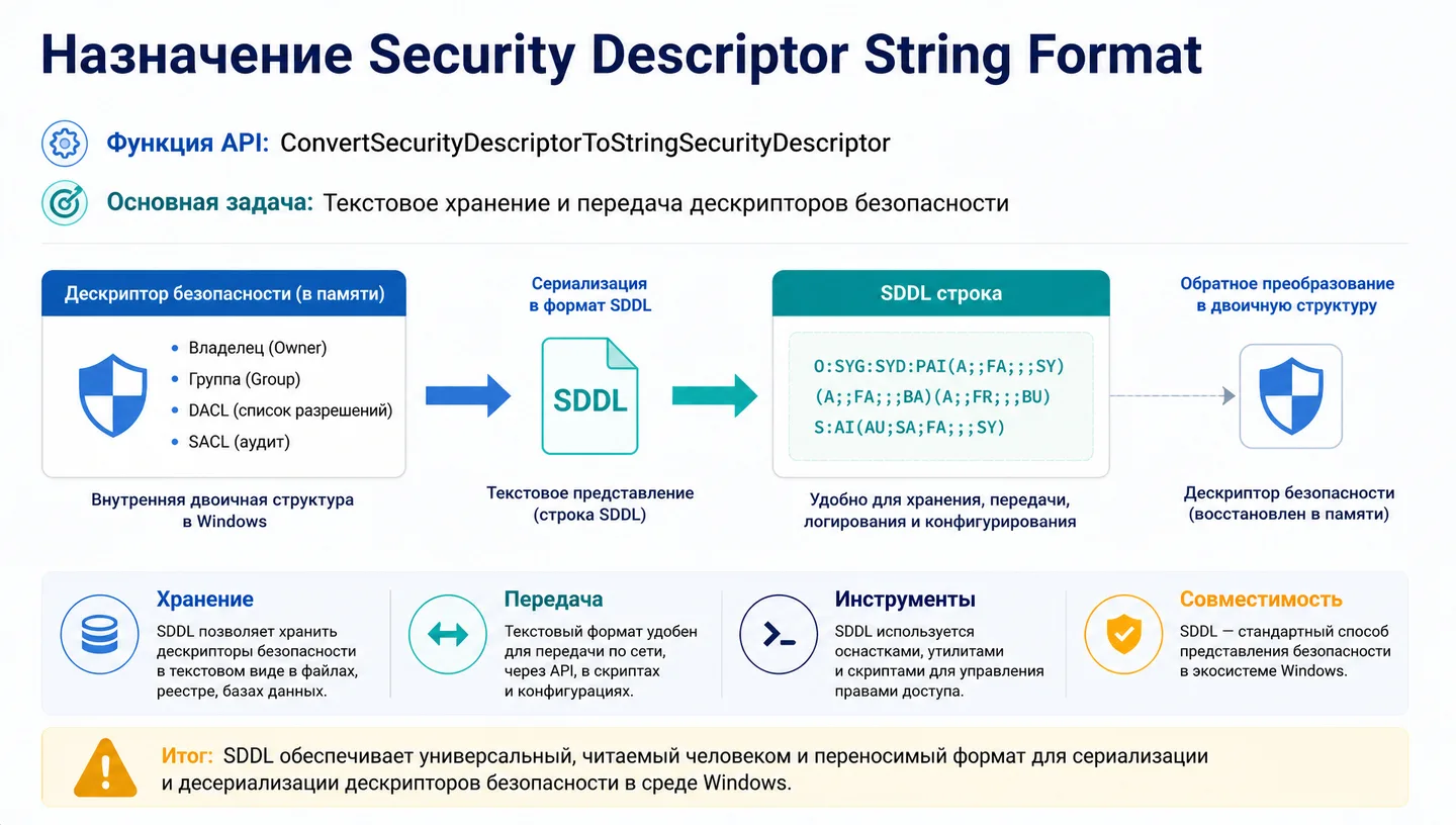 Назначение Security Descriptor String Format