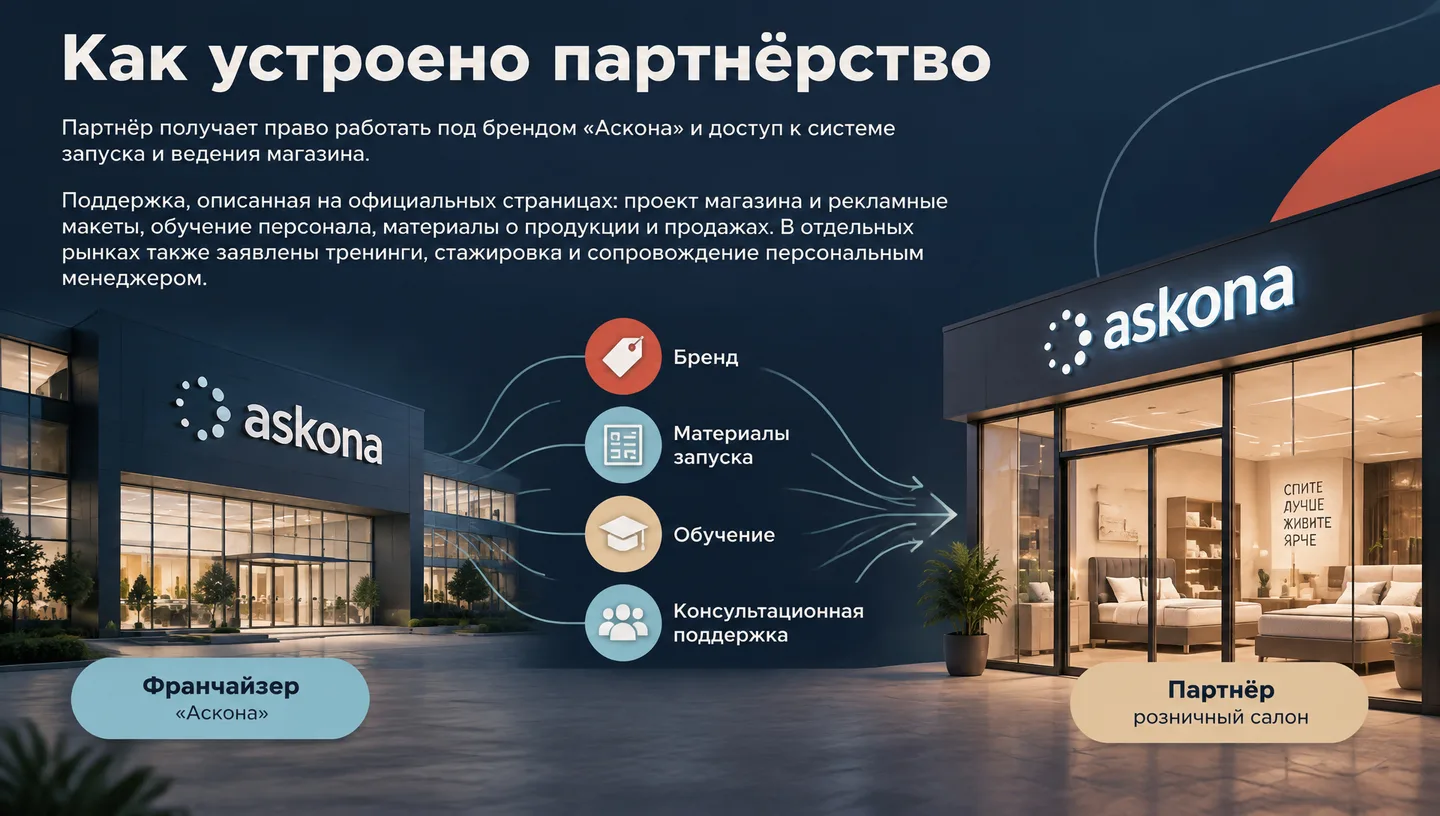 Как устроено партнёрство