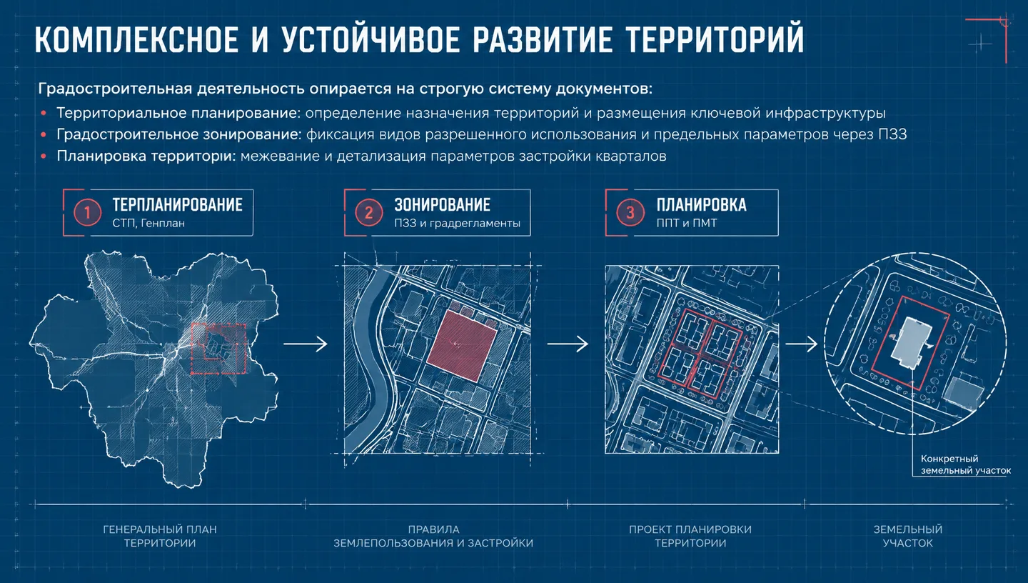 Комплексное и устойчивое развитие территорий