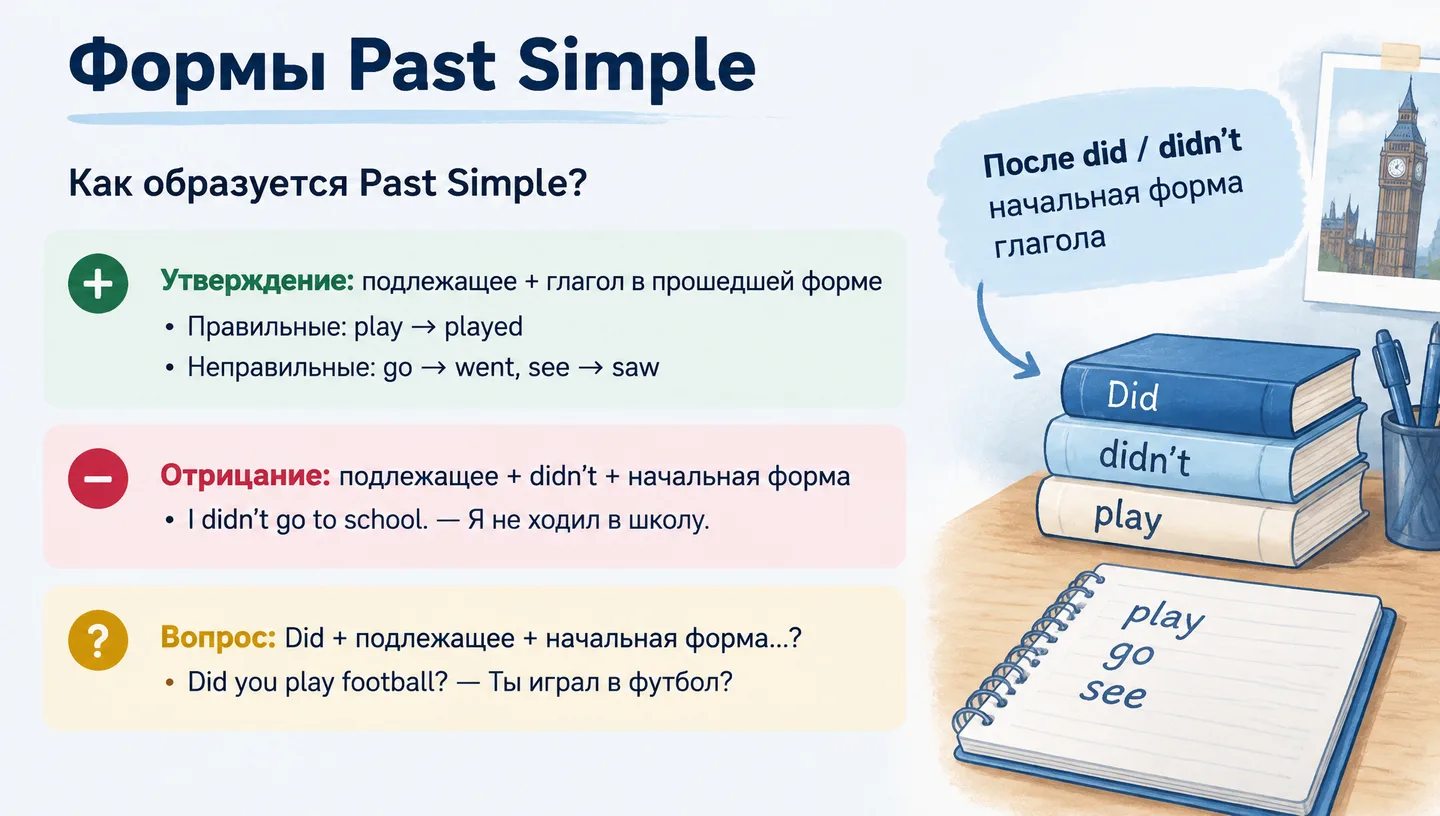 Формы Past Simple