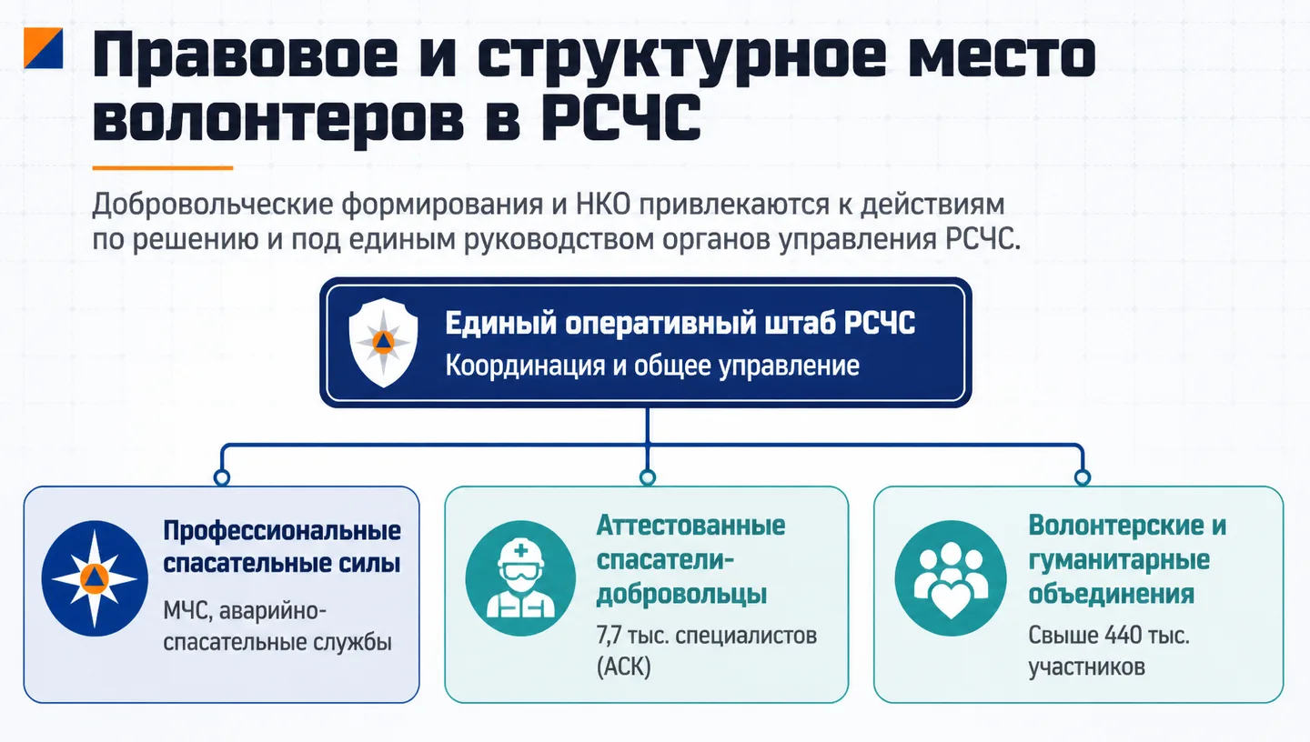 Правовое и структурное место волонтеров в РСЧС