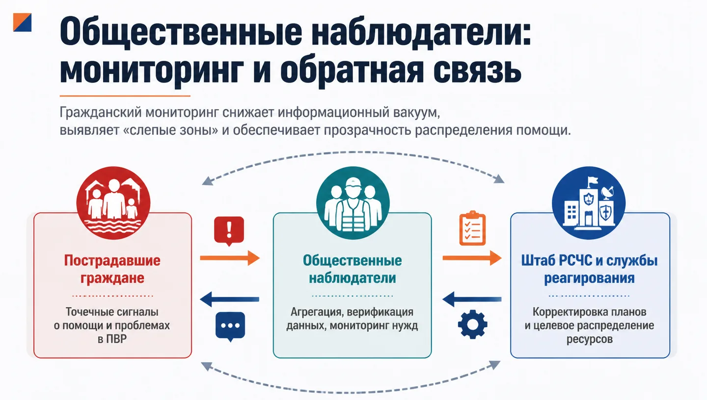 Общественные наблюдатели: мониторинг и обратная связь