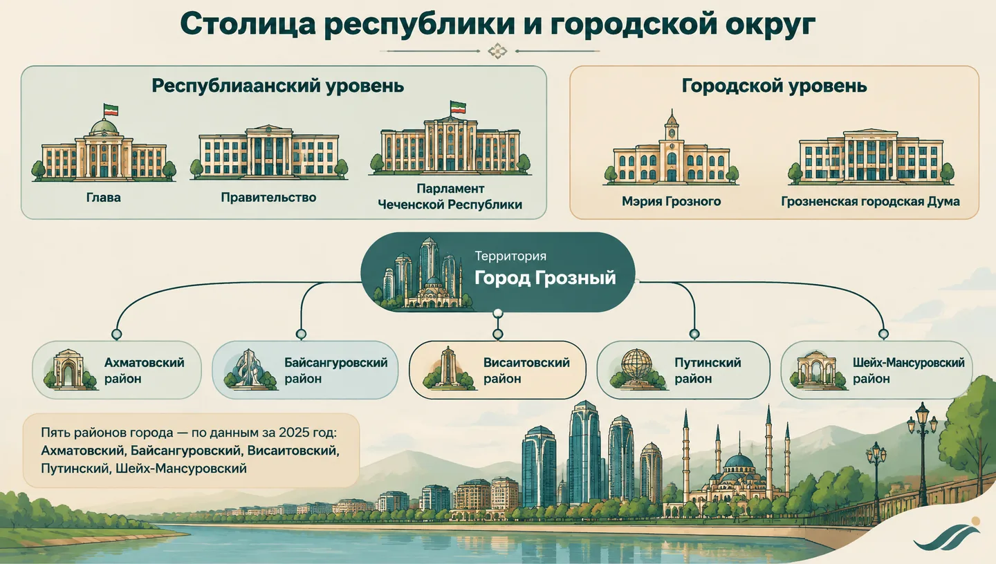 Столица республики и городской округ