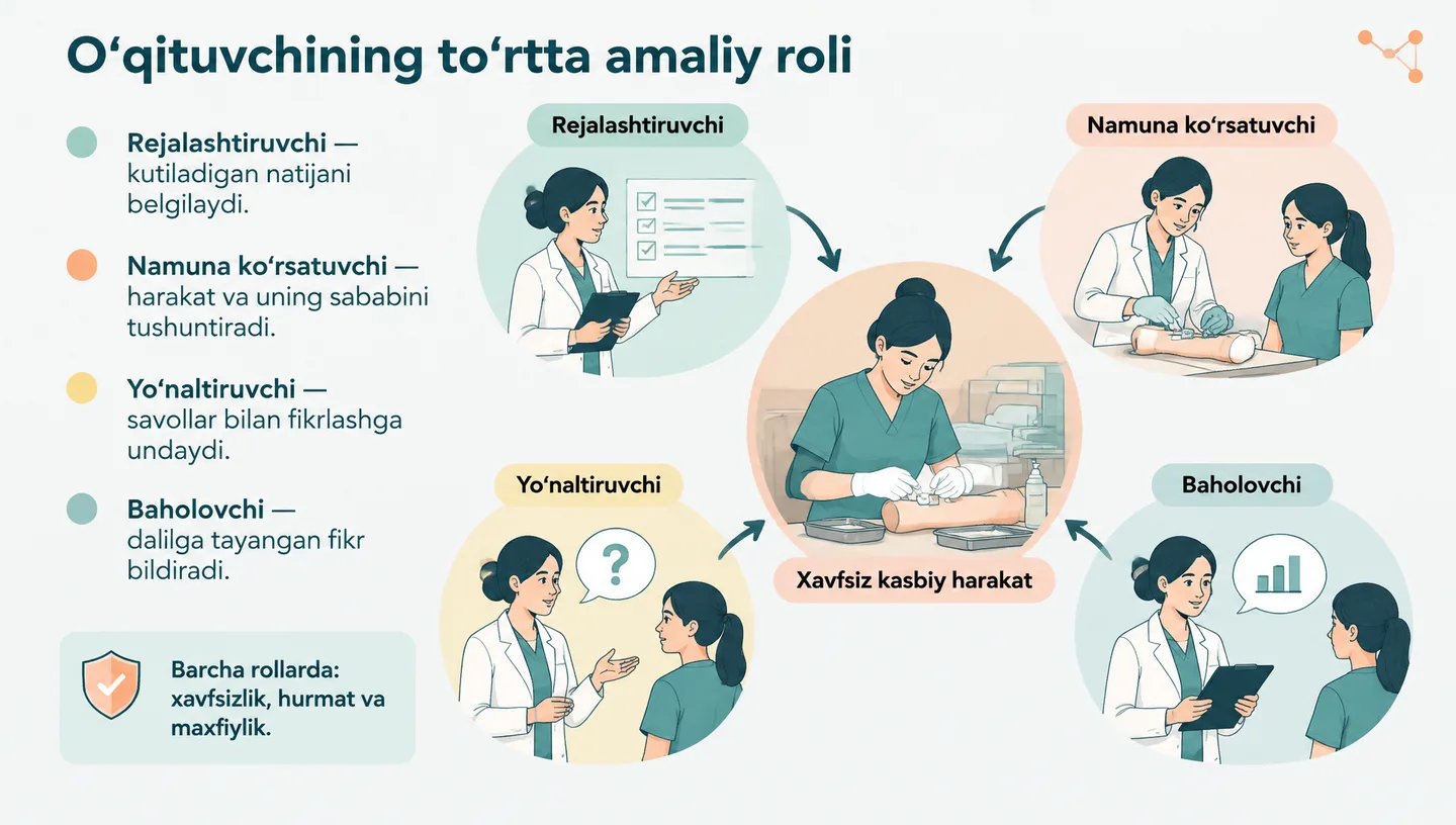 O‘qituvchining to‘rtta amaliy roli