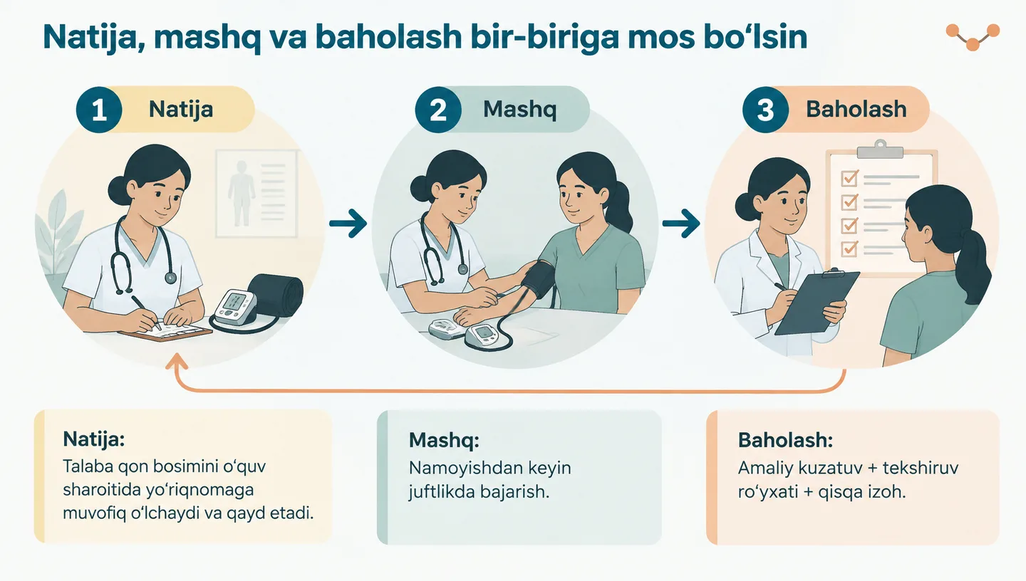 Natija, mashq va baholash bir-biriga mos bo‘lsin