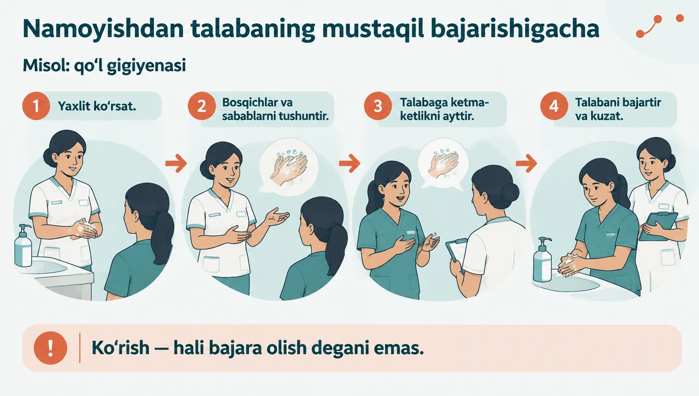 Namoyishdan talabaning mustaqil bajarishigacha