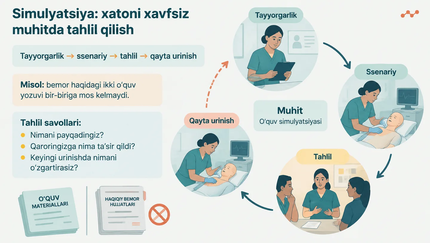 Simulyatsiya: xatoni xavfsiz muhitda tahlil qilish