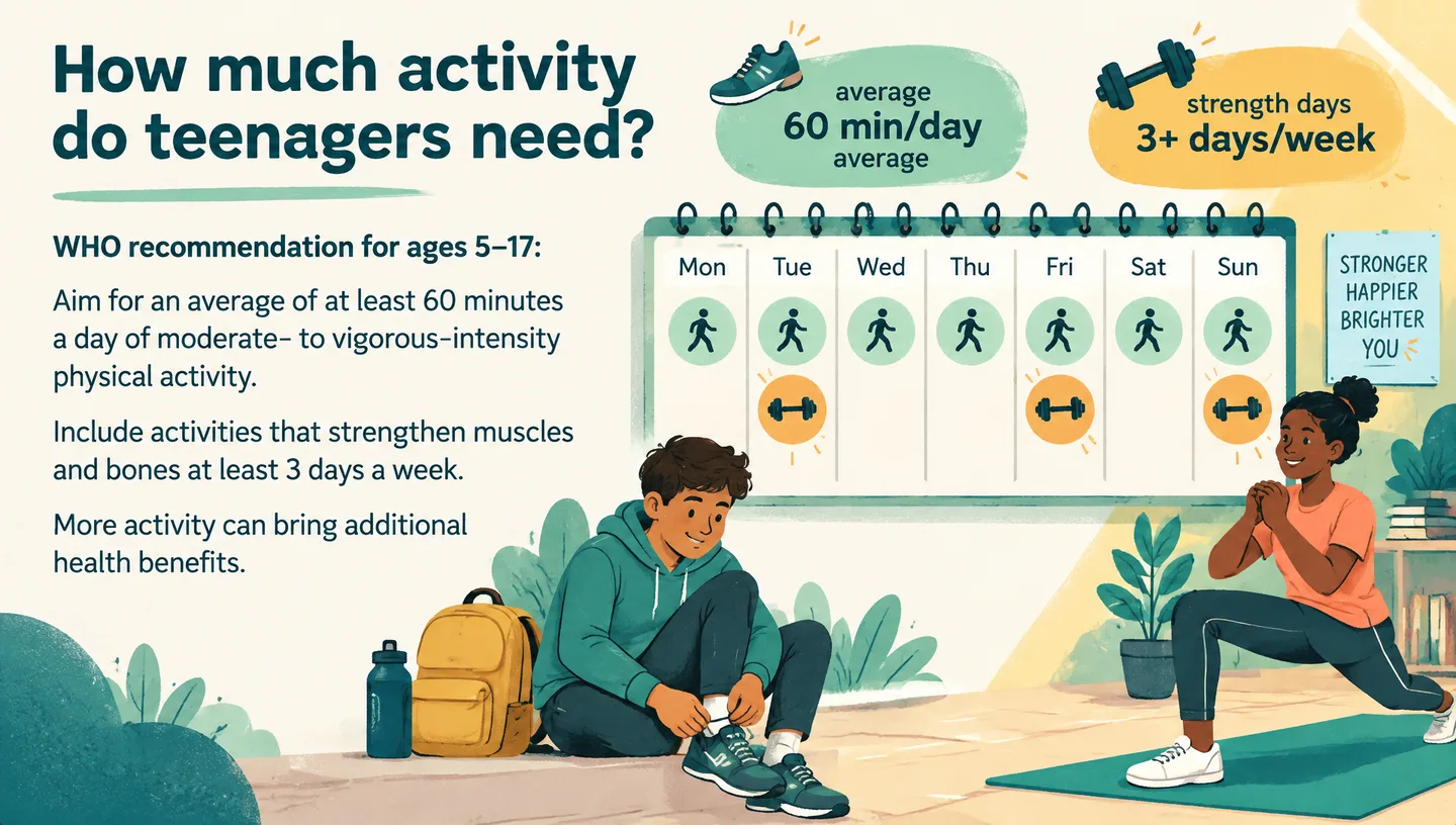 How much activity do teenagers need?