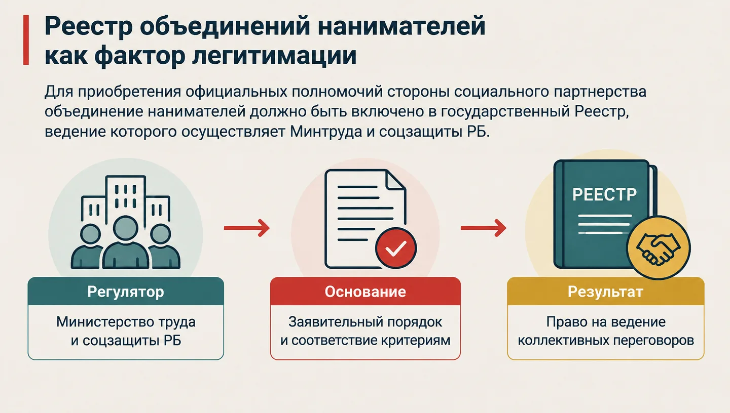 Реестр объединений нанимателей как фактор легитимации