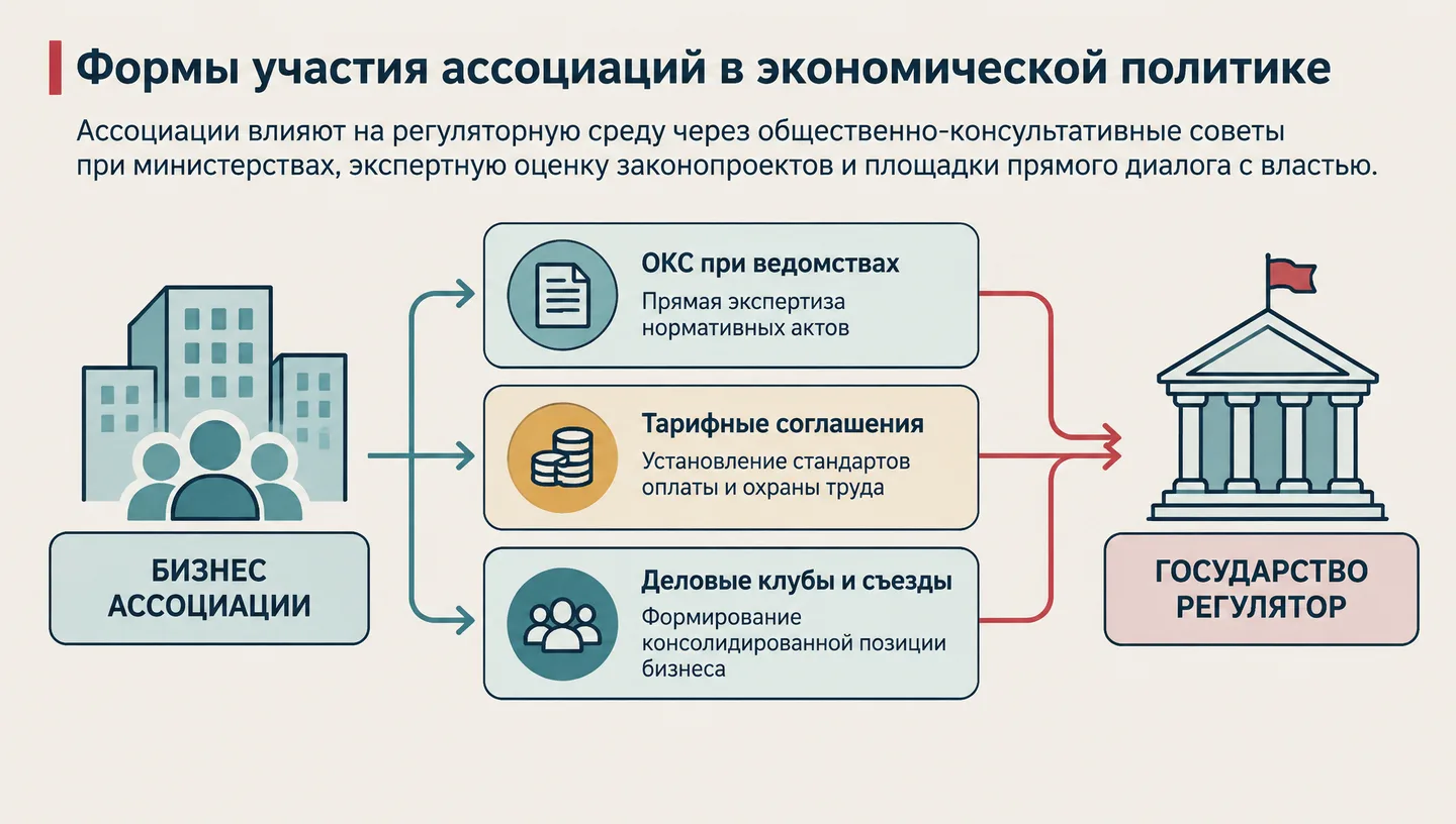 Формы участия ассоциаций в экономической политике
